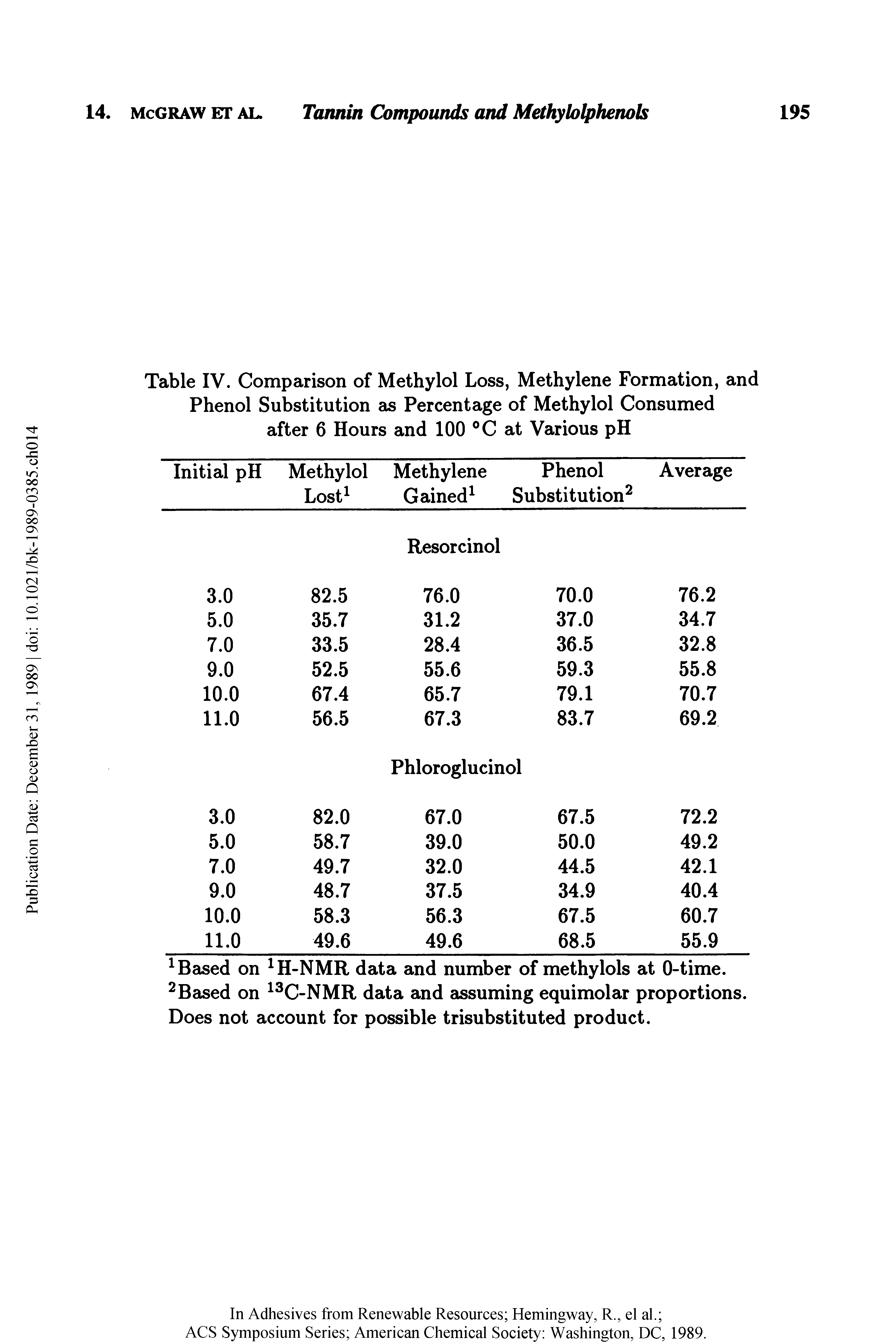 Table IV. Comparison of Methylol Loss, Methylene Formation, and Phenol Substitution as Percentage of Methylol Consumed after 6 Hours and 100 °C at Various pH...