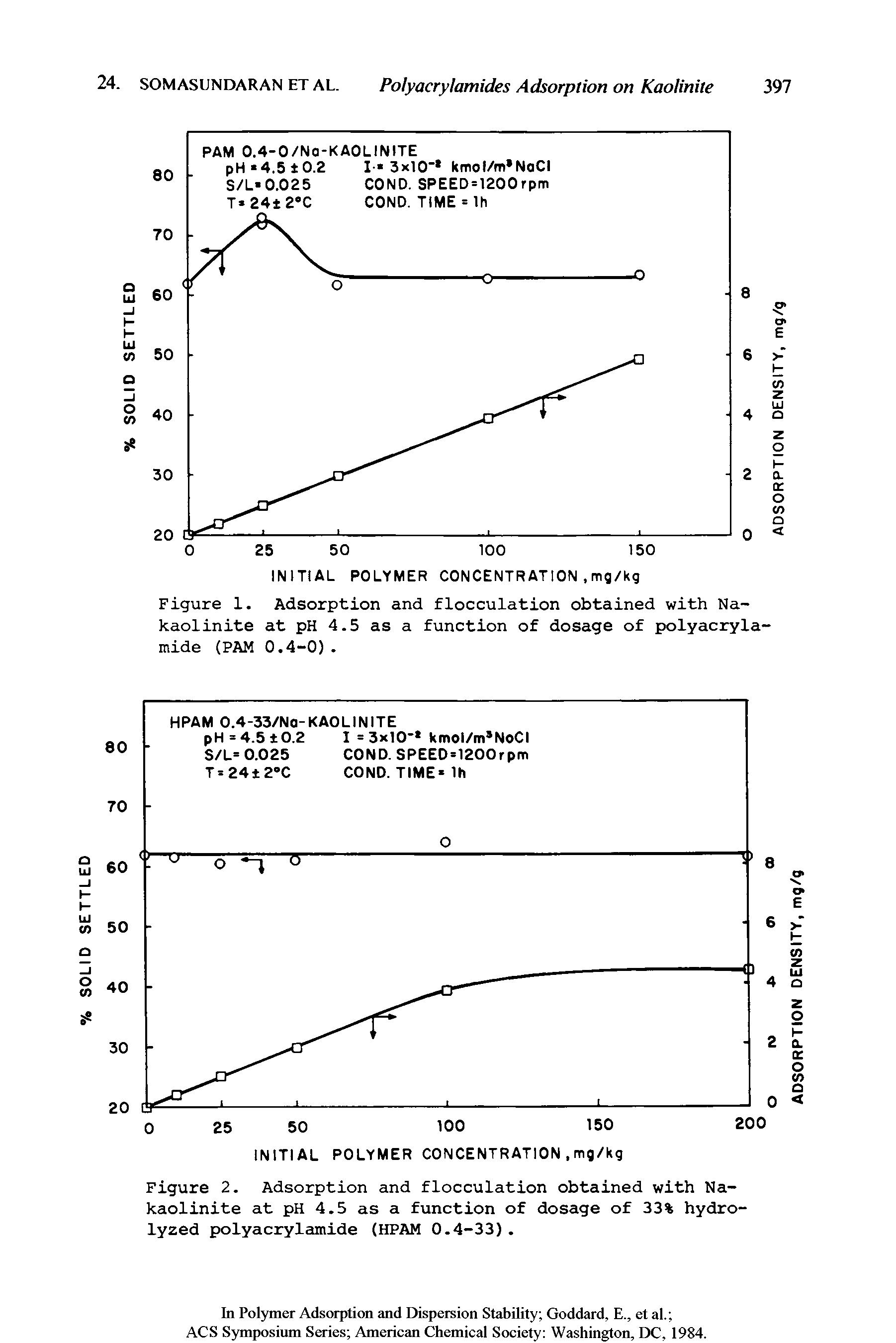 Figure 2. Adsorption and flocculation obtained with Na-kaolinite at pH 4.5 as a function of dosage of 33% hydrolyzed polyacrylamide (HPAM 0.4-33).