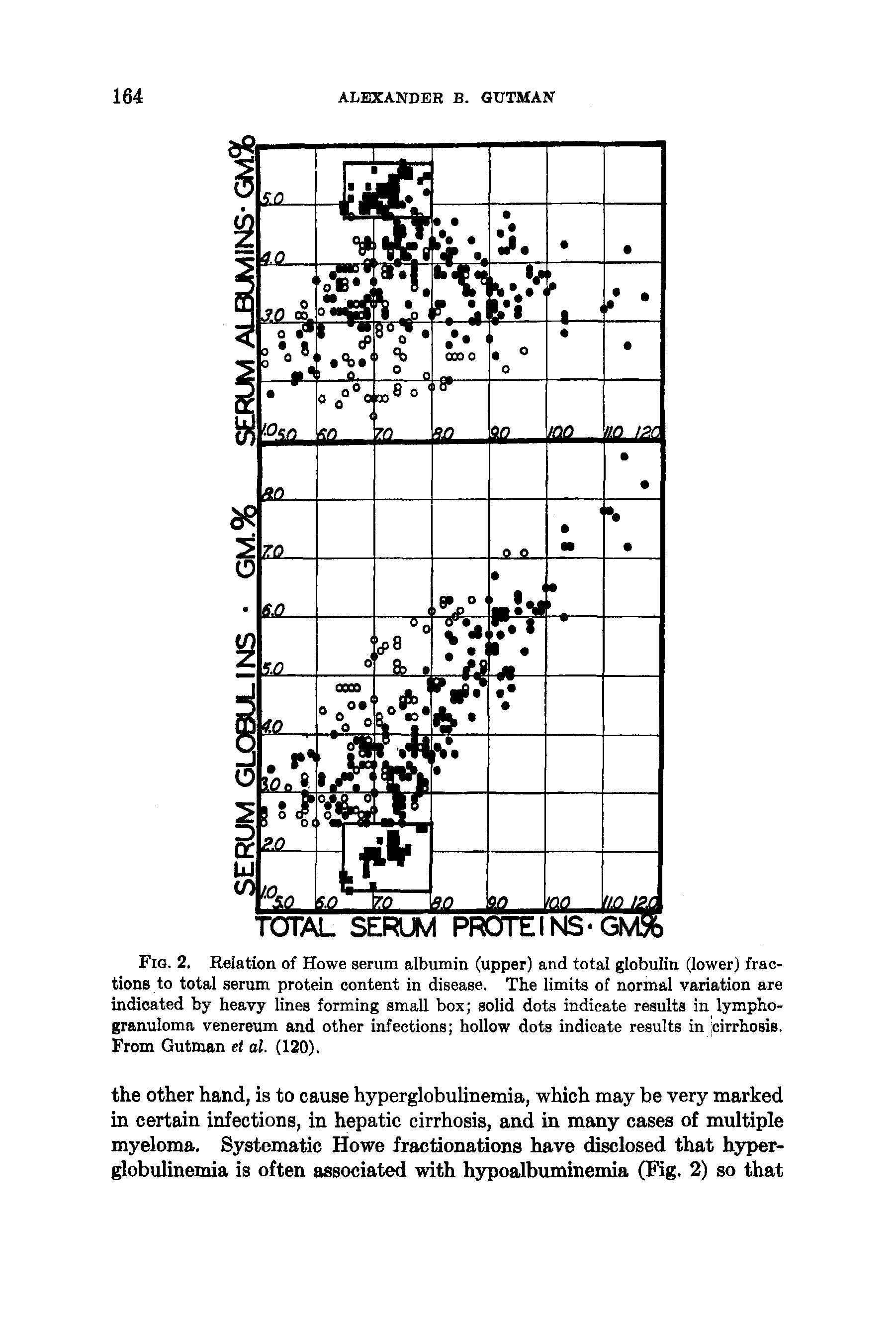 Fig. 2. Relation of Howe serum albumin (upper) and total globulin (lower) fractions to total serum protein content in disease. The limits of normal variation are indicated by heavy lines forming small box solid dots indicate r ulta in lymphogranuloma venereum and other infections hollow dots indicate results in icirrhosis. From Gutman et al. (120).