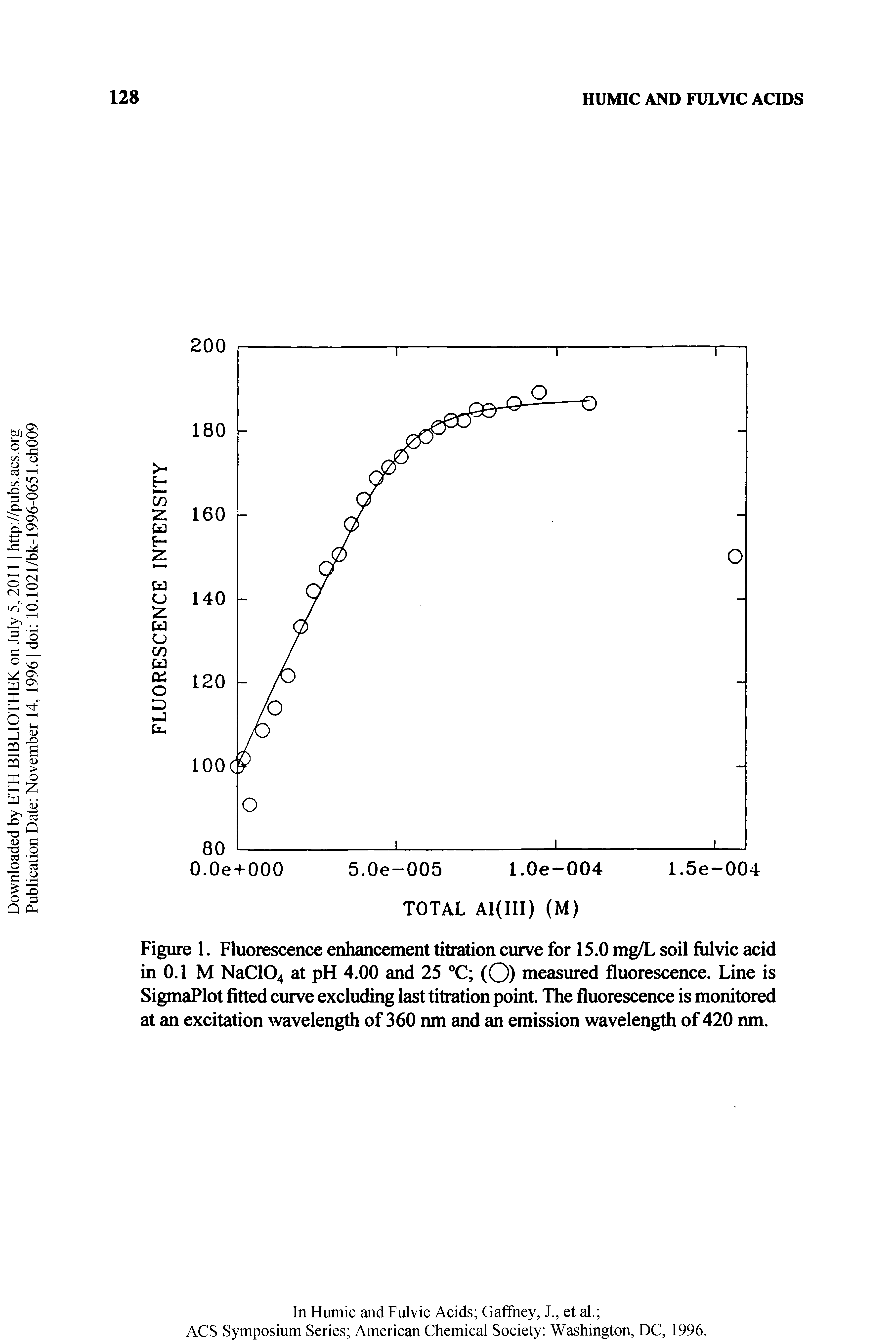 Figure 1. Fluorescence enhancement titration curve for 15.0 mg/L soil fulvic acid in 0.1 M NaC104 at pH 4.00 and 25 °C (O) measured fluorescence. Line is SigmaPlot fitted curve excluding last titration point. The fluorescence is monitored at an excitation wavelength of 360 nm and an emission wavelength of420 nm.