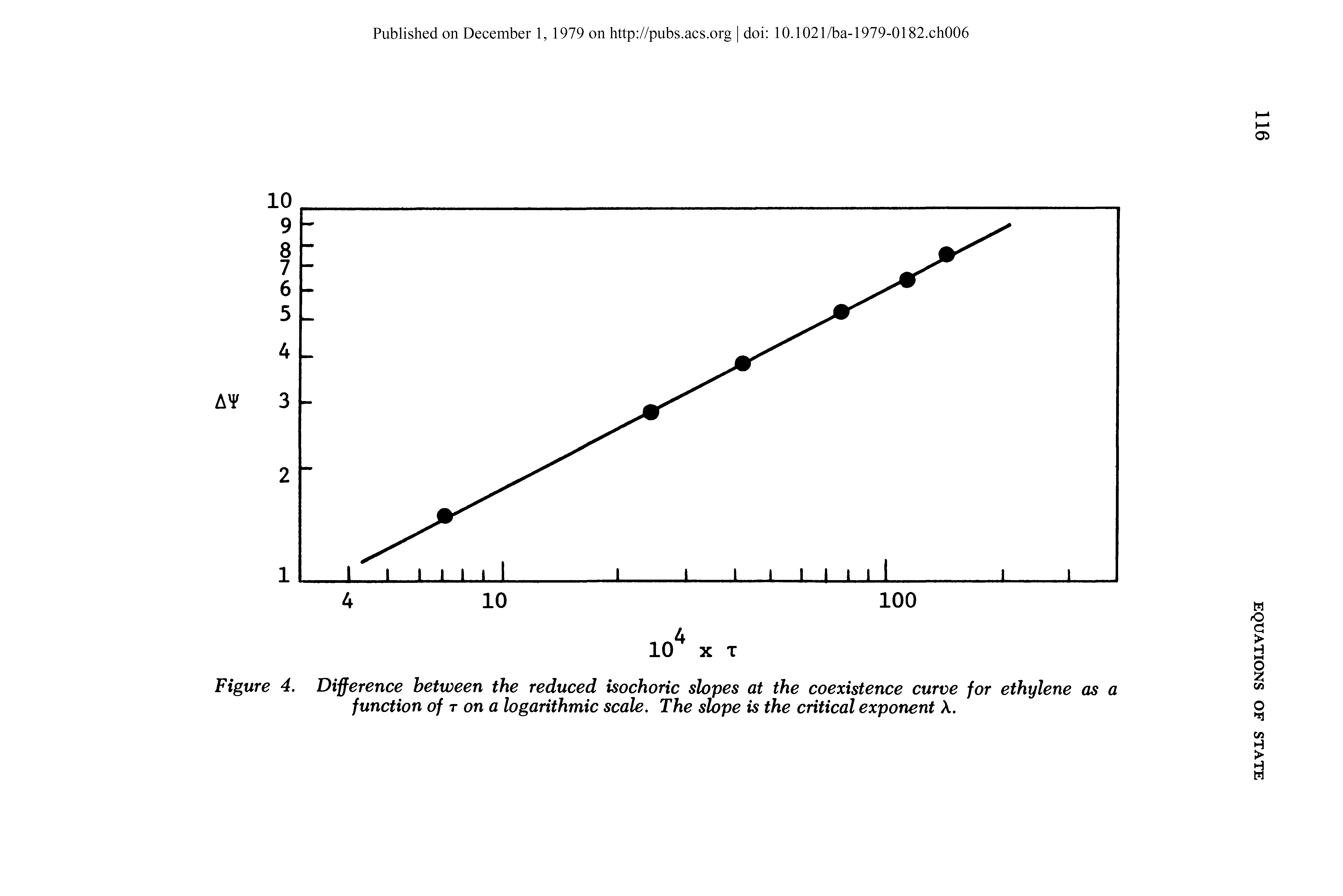Figure 4. Difference between the reduced isochoric slopes at the coexistence curve for ethylene as a function of t on a logarithmic scale. The slope is the critical exponent A.
