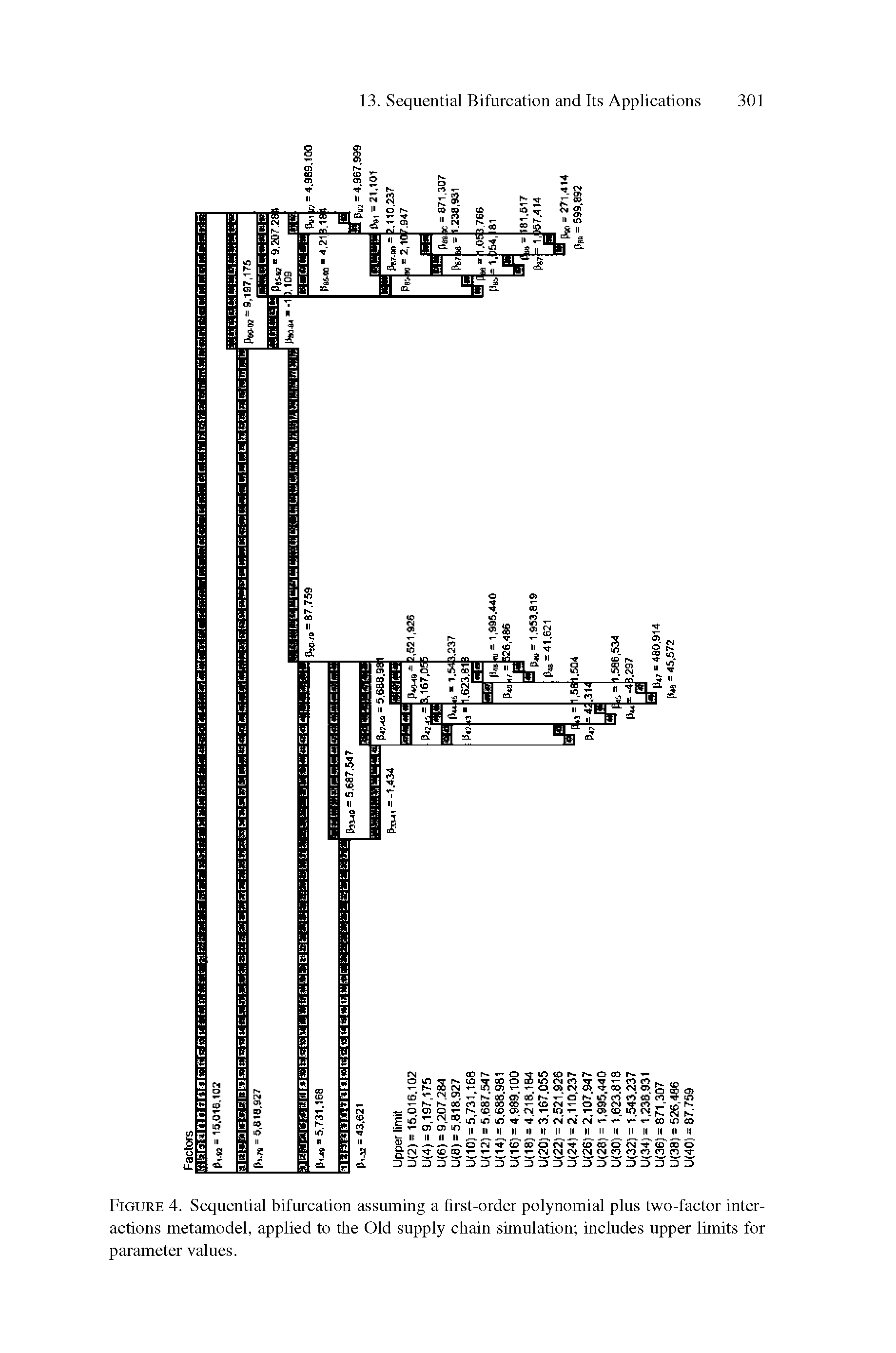 Figure 4. Sequential bifurcation assuming a first-order polynomial plus two-factor interactions metamodel, applied to the Old supply chain simulation includes upper limits for parameter values.