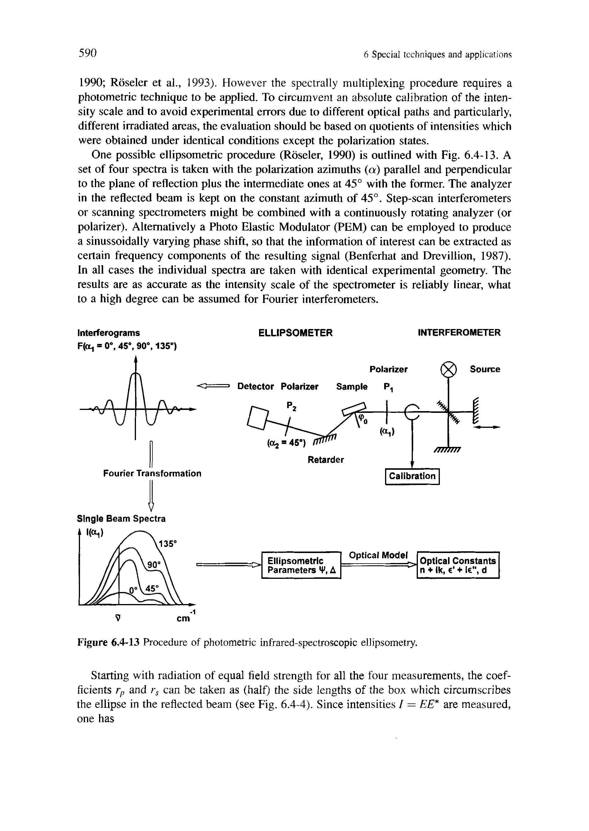 Figure 6.4-13 Procedure of photometric infrared-spectroscopic ellipsometry.
