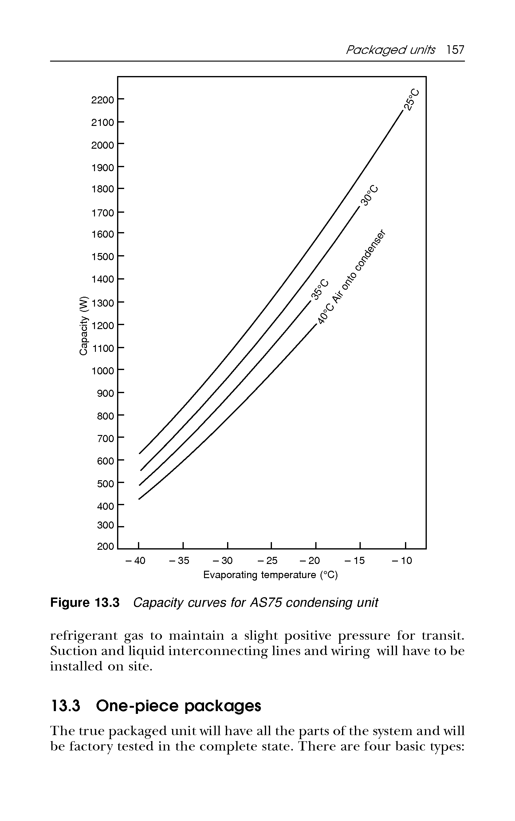 Figure 13.3 Capacity curves for AS75 condensing unit...