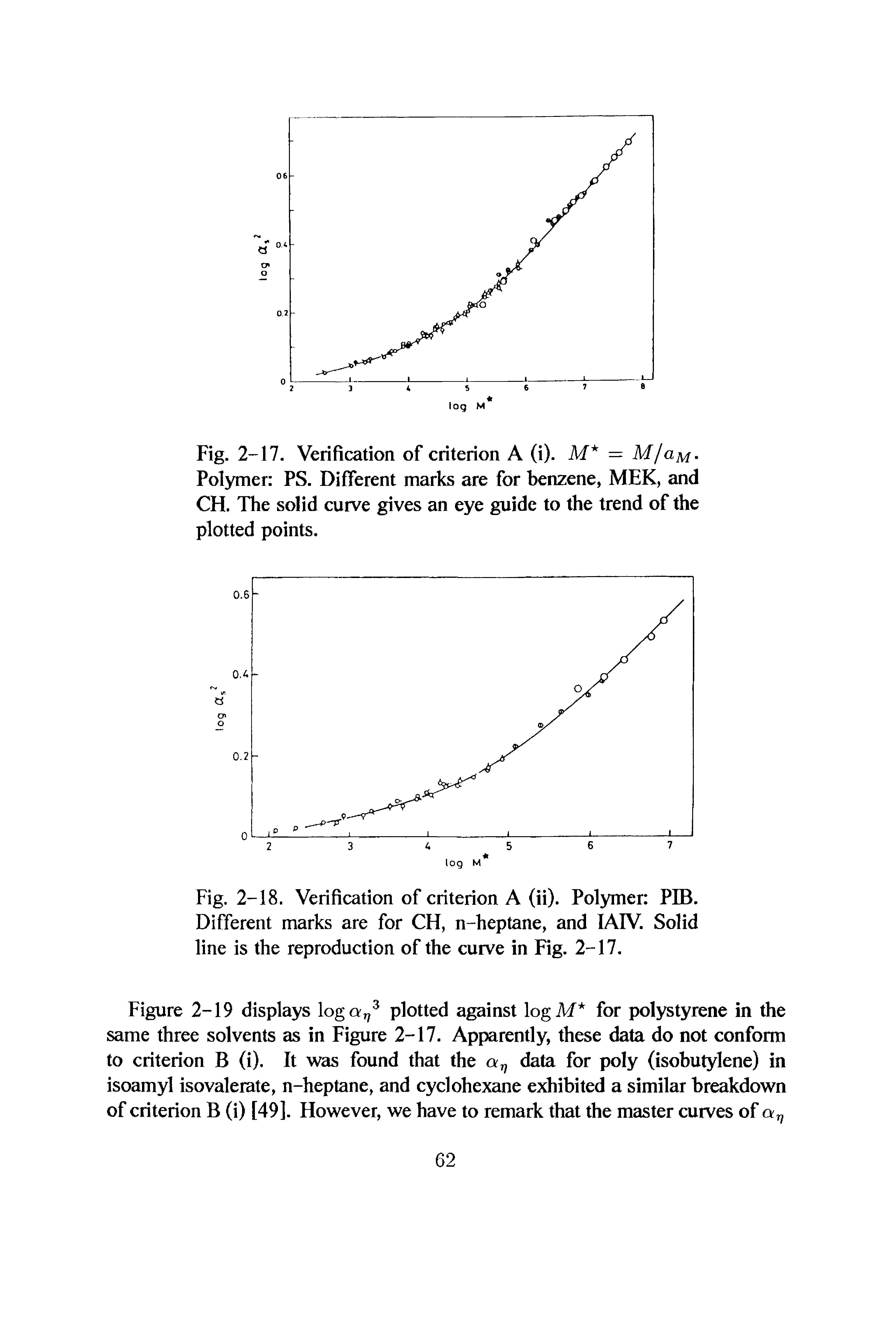Figure 2-19 displays logo, plotted against logM for polystyrene in the same three solvents as in Figure 2-17. Apparently, these data do not conform to criterion B (i). It was found that the data for poly (isobutylene) in isoamyl isovalerate, n-heptane, and cyclohexane exhibited a similar breakdown of criterion B (i) [49]. However, we have to remark that the master curves of a,...