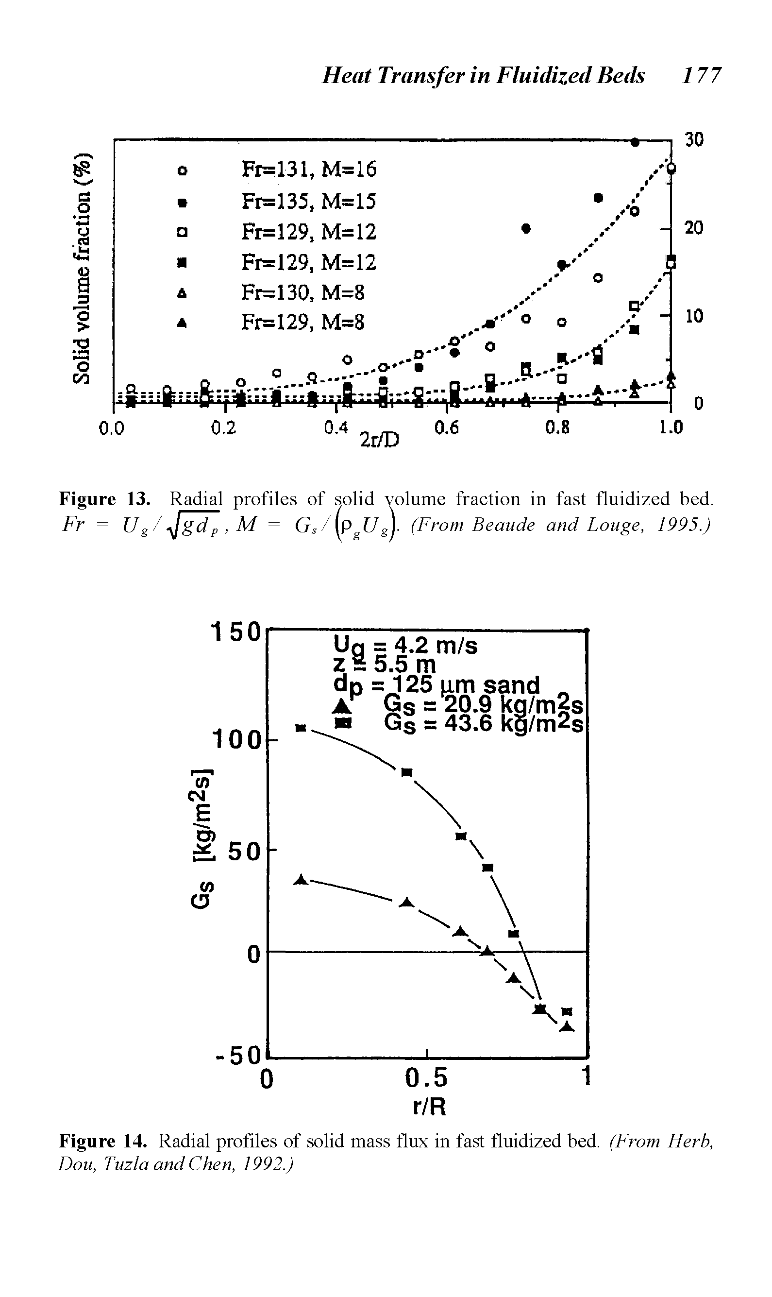 Figure 13. Radial profiles of solid volume fraction in fast fluidized bed. Fr = Us/Jgd P,M = Gs/ pgUg (Fro m Beaude and Louge, 1995.)...