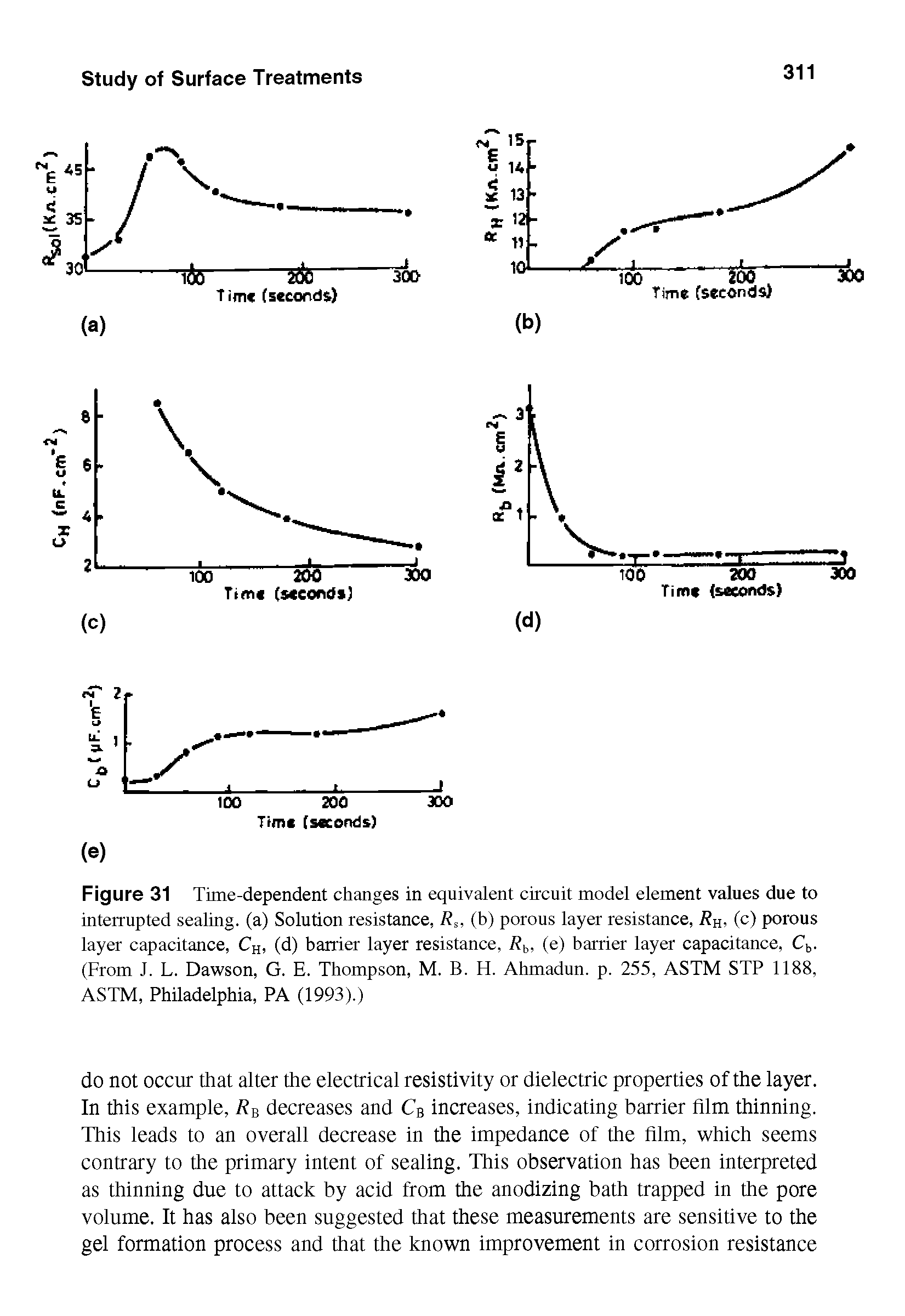 Figure 31 Time-dependent changes in equivalent circuit model element values due to interrupted sealing, (a) Solution resistance, Rs, (b) porous layer resistance, Ra, (c) porous layer capacitance, CH, (d) barrier layer resistance, Rb, (e) barrier layer capacitance, Cb. (From J. L. Dawson, G. E. Thompson, M. B. H. Ahmadun. p. 255, ASTM STP 1188, ASTM, Philadelphia, PA (1993).)...
