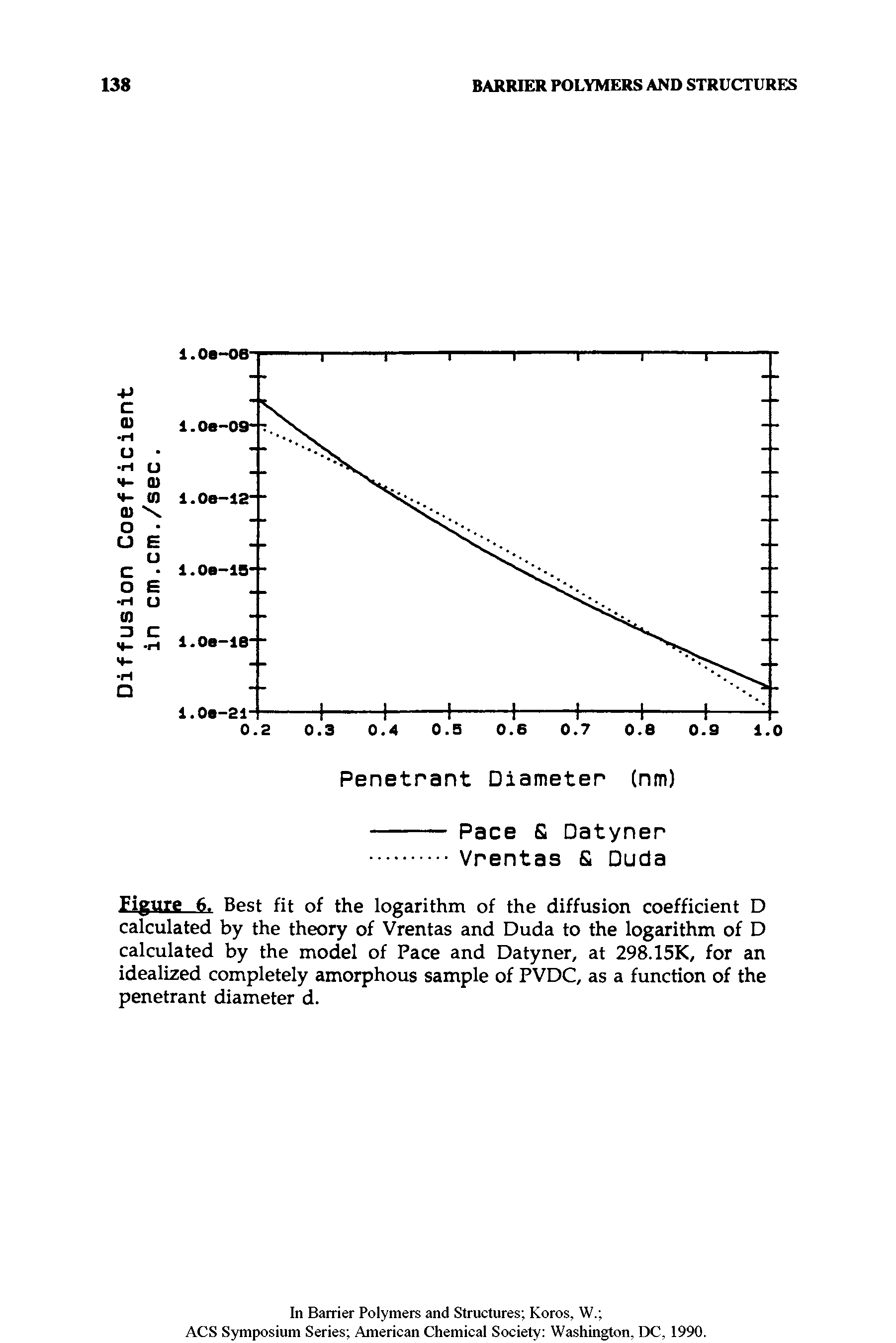 Figure 6. Best fit of the logarithm of the diffusion coefficient D calculated by the theory of Vrentas and Duda to the logarithm of D calculated by the model of Pace and Datyner, at 298.15K, for an idealized completely amorphous sample of PVDC, as a function of the penetrant diameter d.