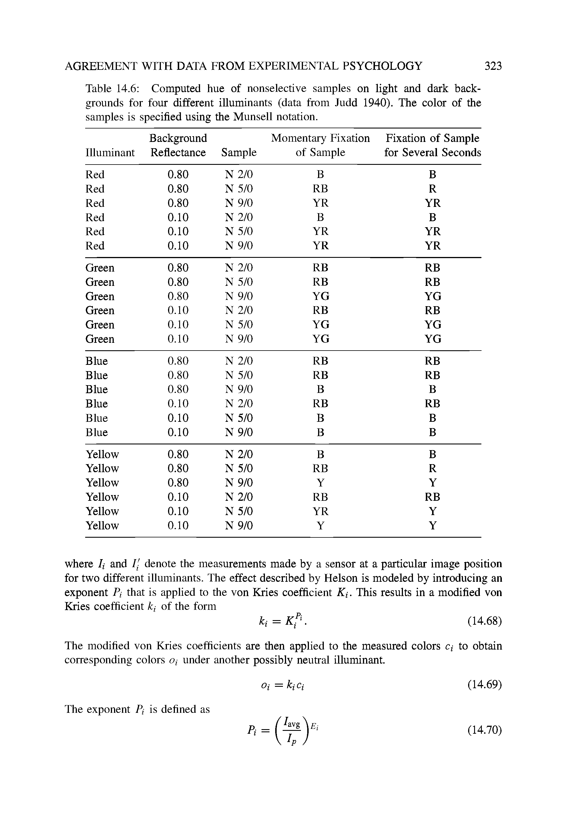 Table 14.6 Computed hue of nonselective samples on light and dark backgrounds for four different illuminants (data from Judd 1940). The color of the samples is specified using the Munsell notation.