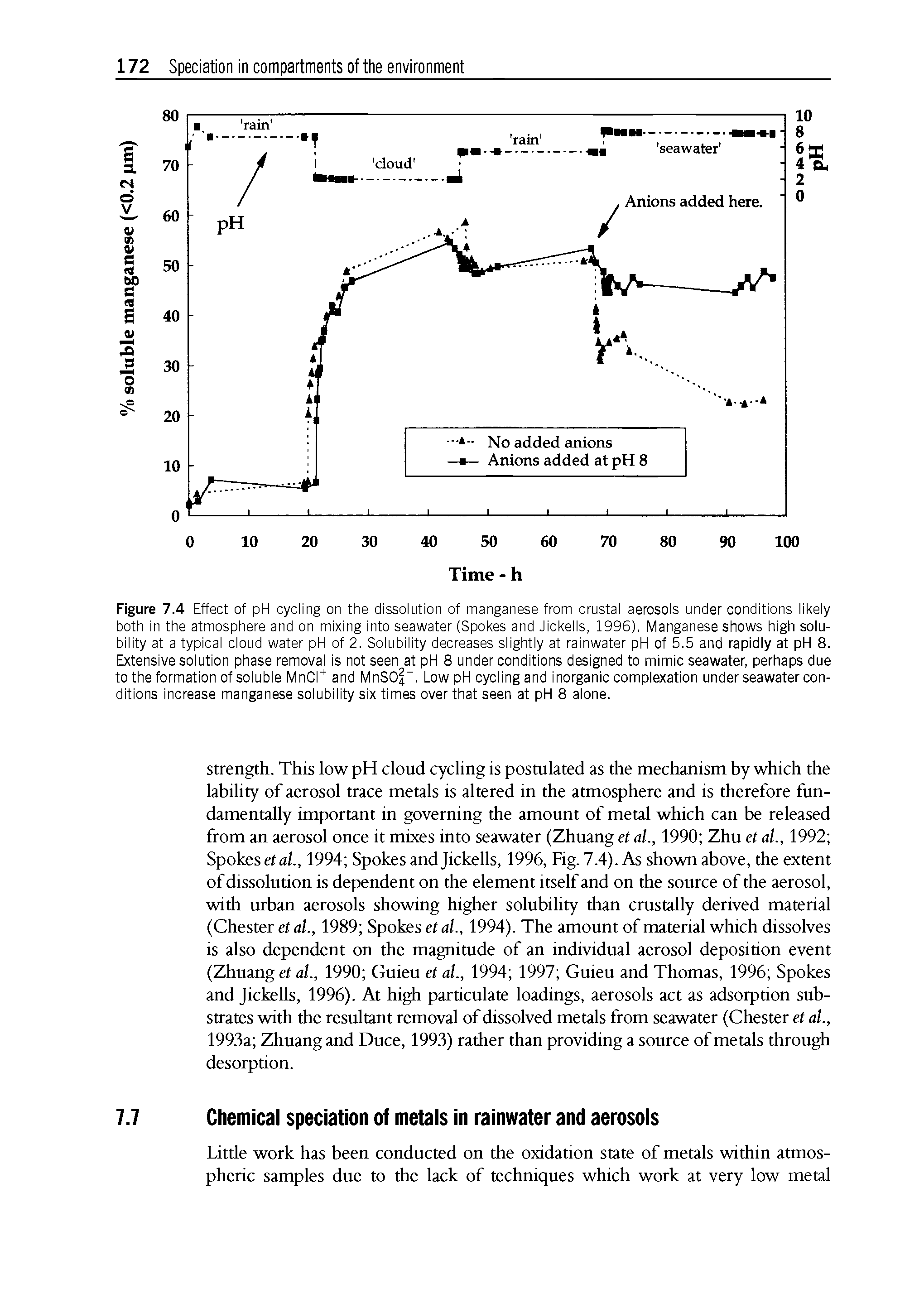 Figure 7.4 Effect of pH cycling on the dissolution of manganese from crustal aerosols under conditions likely both in the atmosphere and on mixing into seawater (Spokes and Jickells, 1996). Manganese shows high solubility at a typical cloud water pH of 2. Solubility decreases slightly at rainwater pH of 5.5 and rapidly at pH 8. Extensive solution phase removal is not seen at pH 8 under conditions designed to mimic seawater, perhaps due to the formation of soluble MnCI+ and MnSOl-. Low pH cycling and inorganic complexation under seawater conditions increase manganese solubility six times over that seen at pH 8 alone.