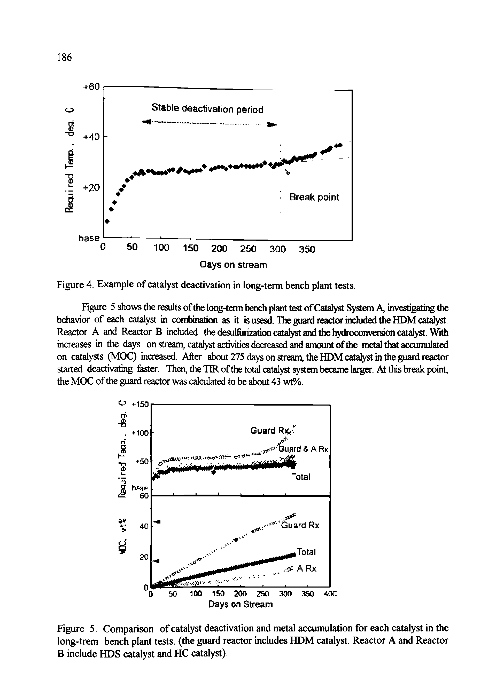 Figure 4. Example of catalyst deactivation in long-term bench plant tests.