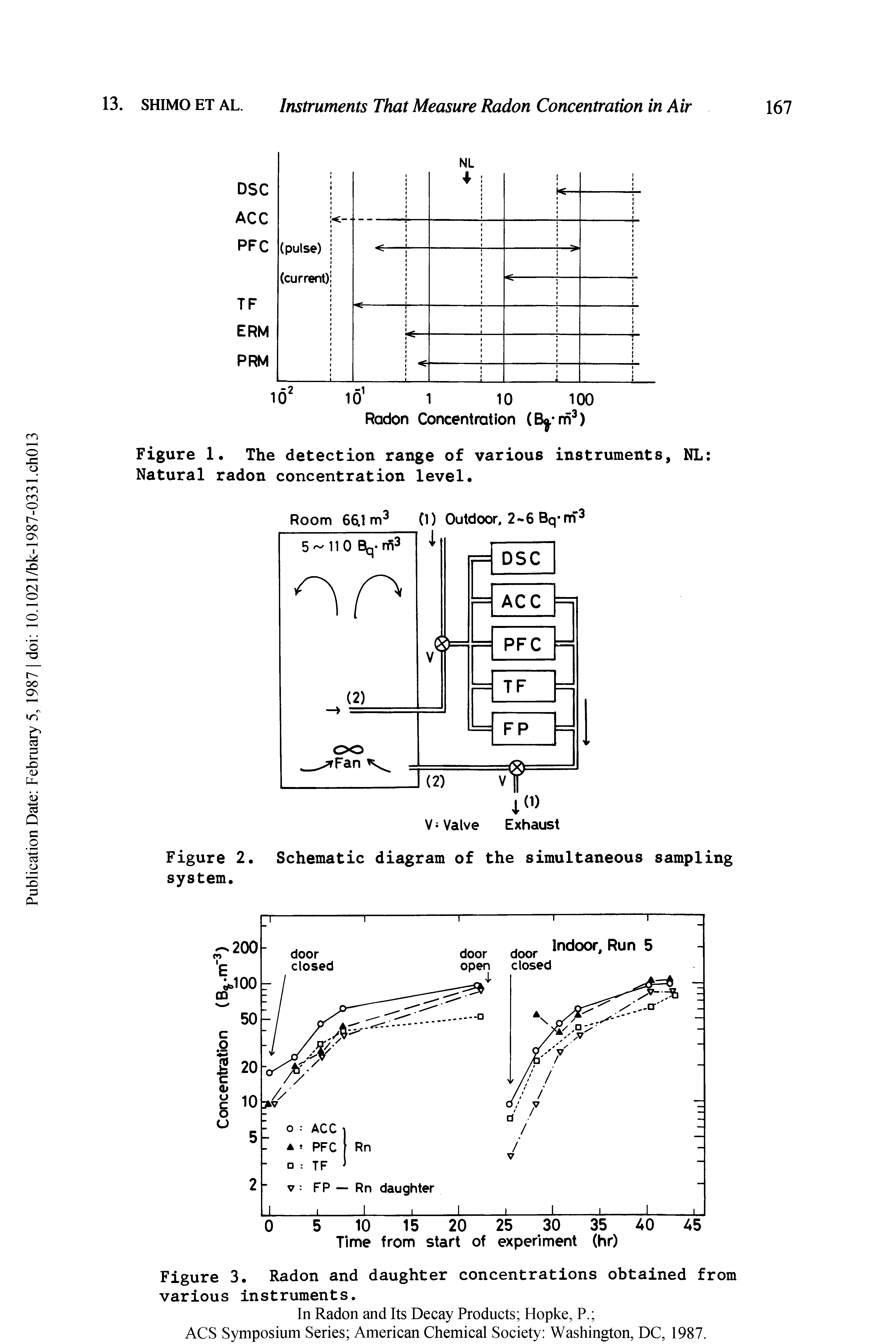 Figure 1. The detection range of various instruments, NL Natural radon concentration level.