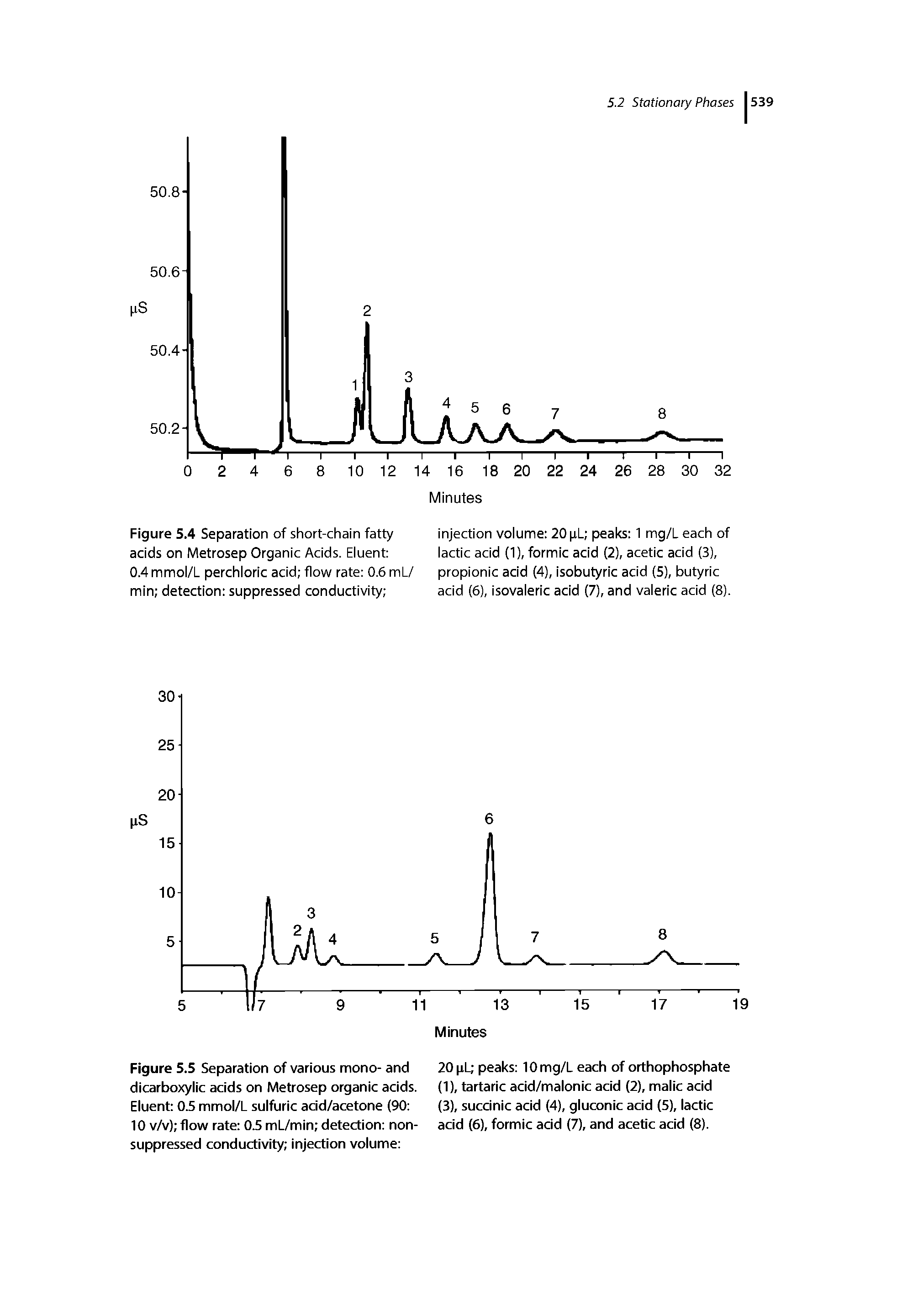 Figure 5.5 Separation of various mono- and dicarboxylic acids on Metrosep organic acids. Eluent 05 mmol/L sulfuric acid/acetone (90 10 v/v) flow rate 05 mL/min detection non-suppressed conductivity injection volume ...