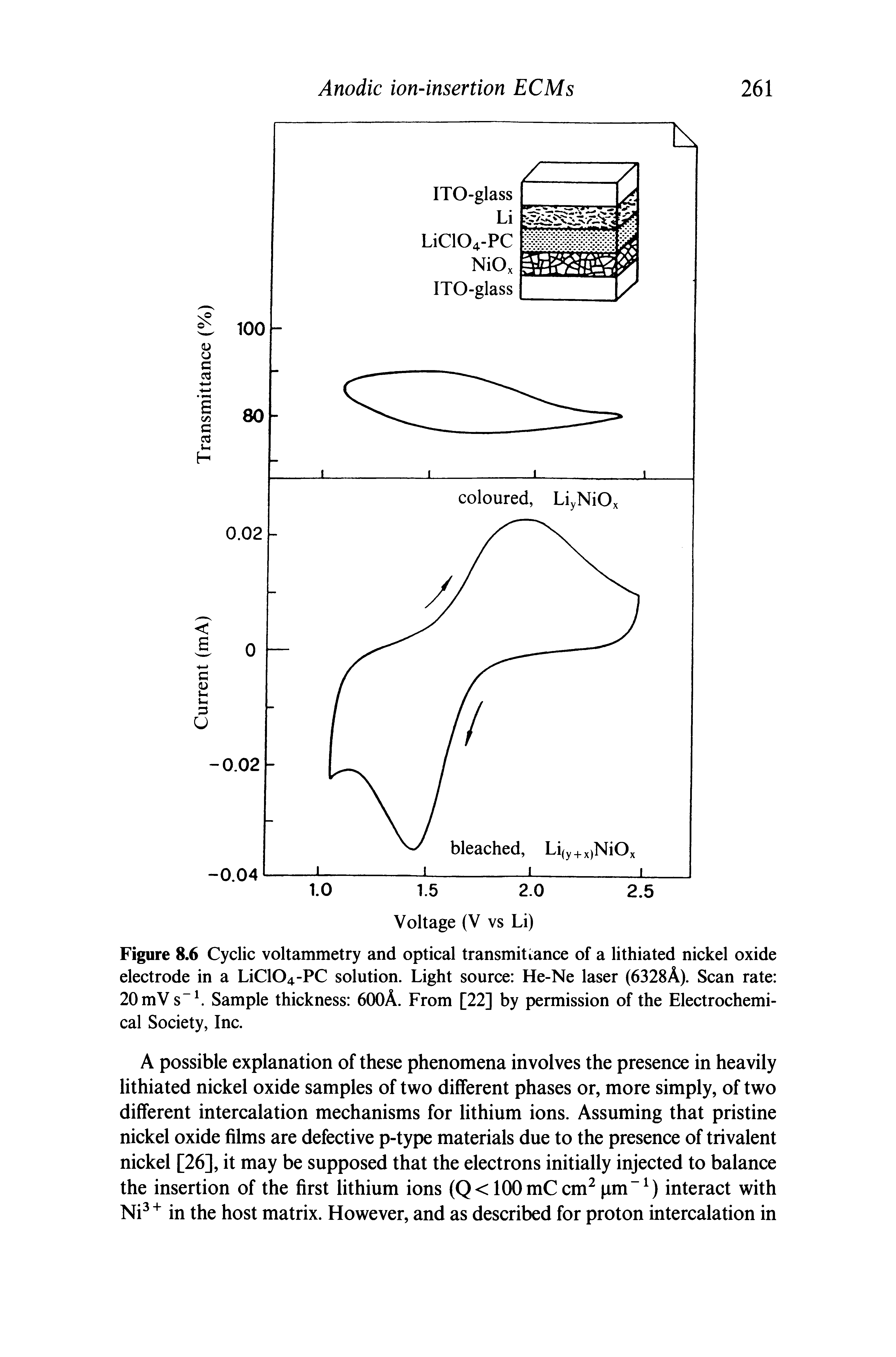 Figure 8.6 Cyclic voltammetry and optical transmittance of a lithiated nickel oxide electrode in a LiC104-PC solution. Light source He-Ne laser (6328A). Scan rate 20 mV s Sample thickness 6(X)A. From [22] by permission of the Electrochemical Society, Inc.