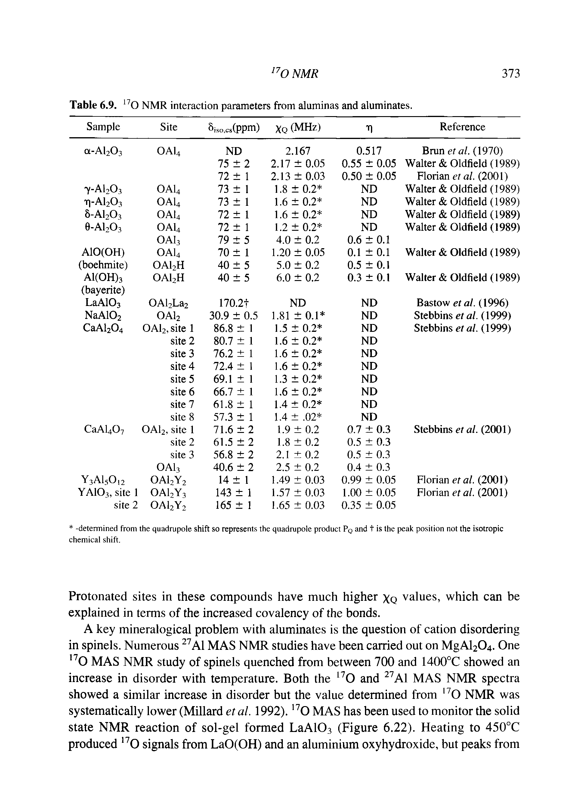 Table 6.9. 0 NMR interaction parameters from aluminas and aluminates.