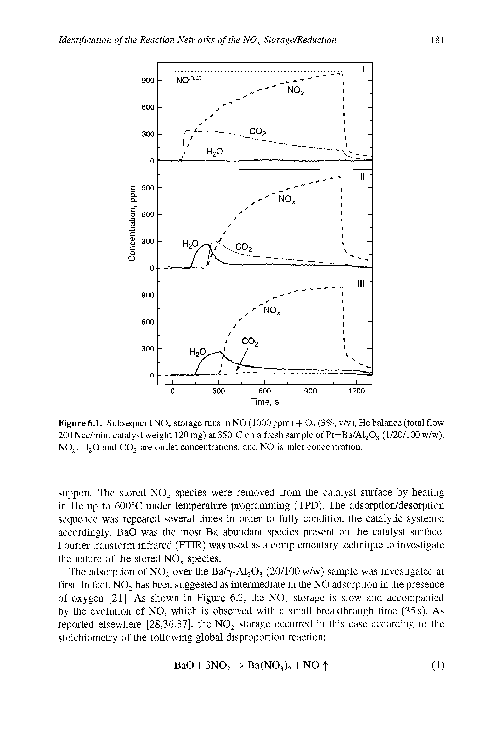 Figure 6.1. Subsequent NO storage runs in NO (1000 ppm) + 02 (3%, v/v), He balance (total flow 200 Ncc/min, catalyst weight 120 mg) at 350°C on a fresh sample of Pt—Ba/Al203 (1/20/100 w/w). NO, H20 and C02 are outlet concentrations, and NO is inlet concentration.