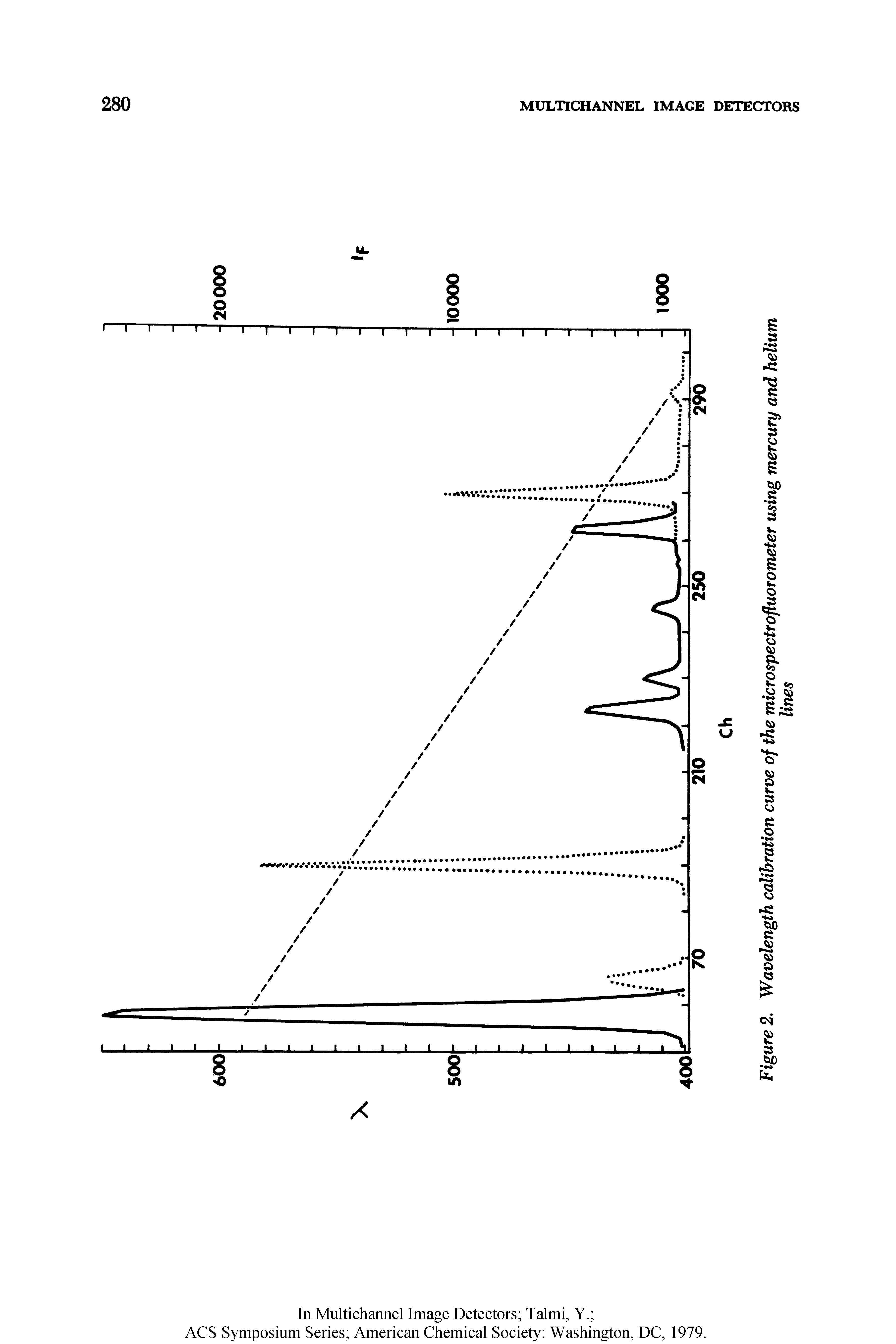 Figure 2. Wavelength calibration curve of the microspectrofluorometer using mercury and helium...