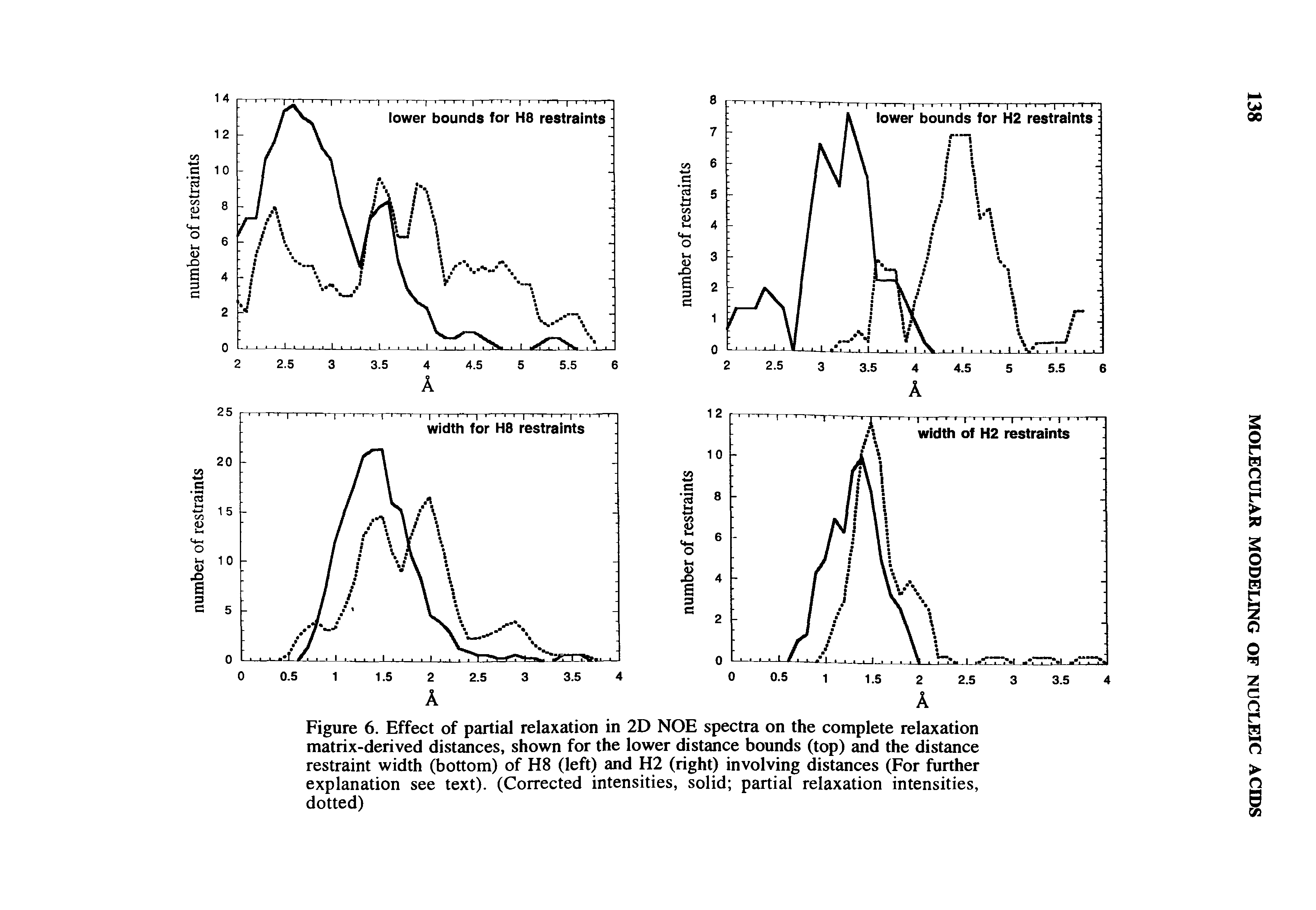 Figure 6. Effect of partial relaxation in 2D NOE spectra on the complete relaxation matrix-derived distances, shown for the lower distance bounds (top) and the distance restraint width (bottom) of H8 (left) and H2 (right) involving distances (For further explanation see text). (Corrected intensities, solid partial relaxation intensities, dotted)...