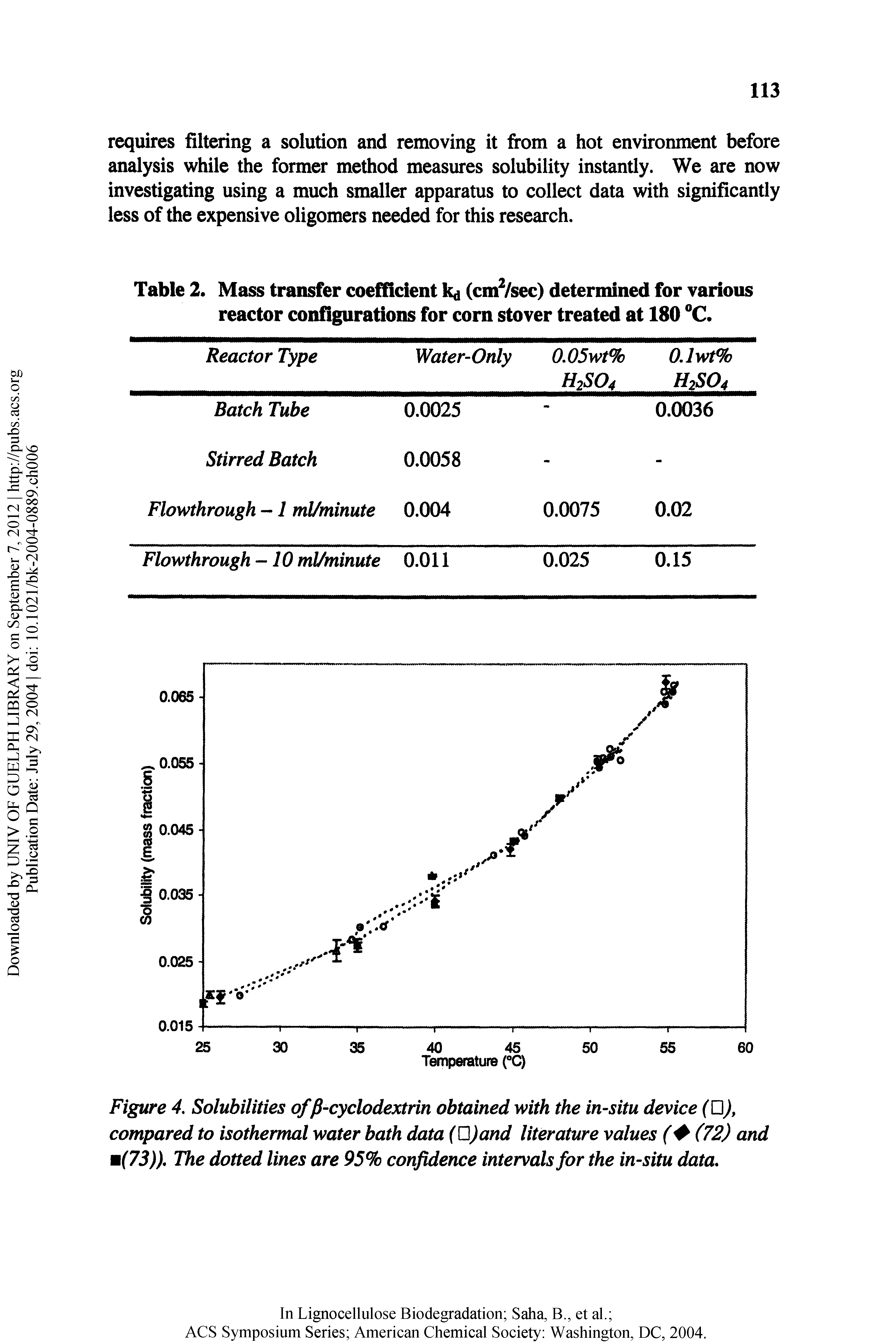 Figure 4. Solubilities offi-cyclodextrin obtained with the in-situ device (U), compared to isothermal water bath data (O)and literature values ( (72) and m(73)). The dotted lines are 95% confidence intervals for the in-situ data.