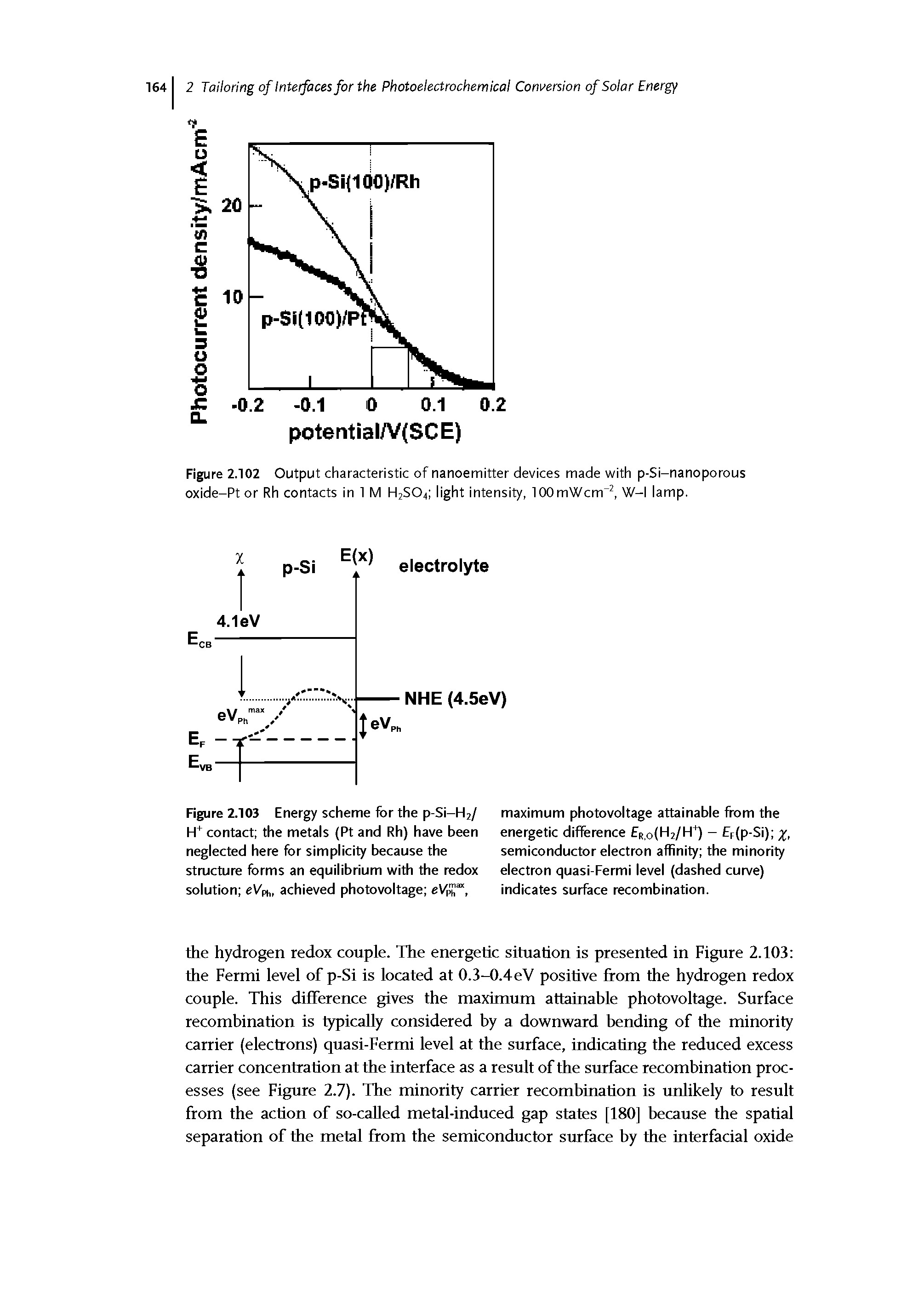 Figure 2.103 Energy scheme for the p-Si-H2/ H contact the metals (Pt and Rh) have been neglected here for simplicity because the structure forms an equilibrium with the redox solution eVpi, achieved photovoltage eVS ,...