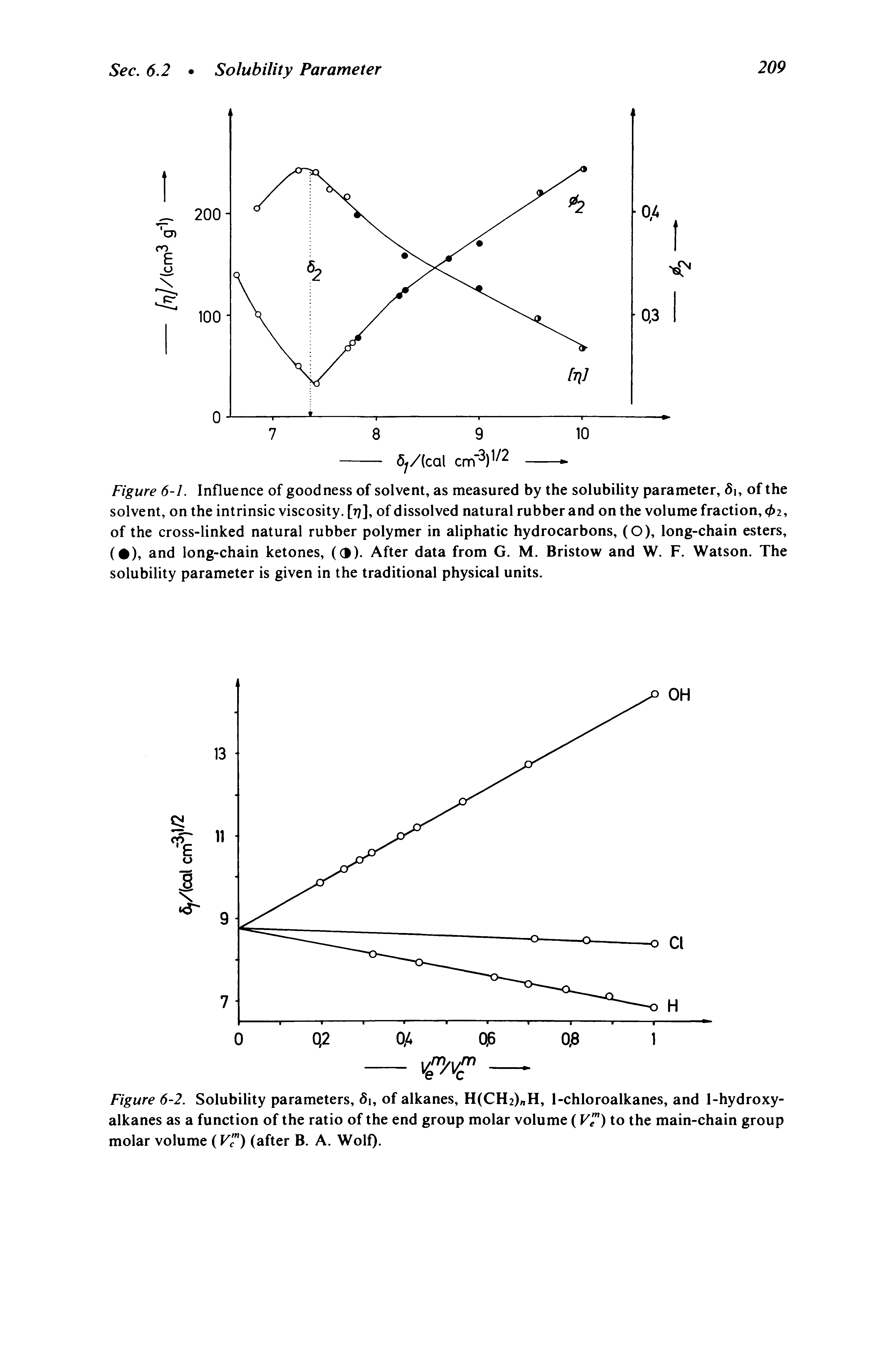 Figure 6-2. Solubility parameters, 61, of alkanes, H(CH2) H, 1-chloroalkanes, and 1-hydroxy-alkanes as a function of the ratio of the end group molar volume (VT) to the main-chain group molar volume (Ff) (after B. A. Wolf).