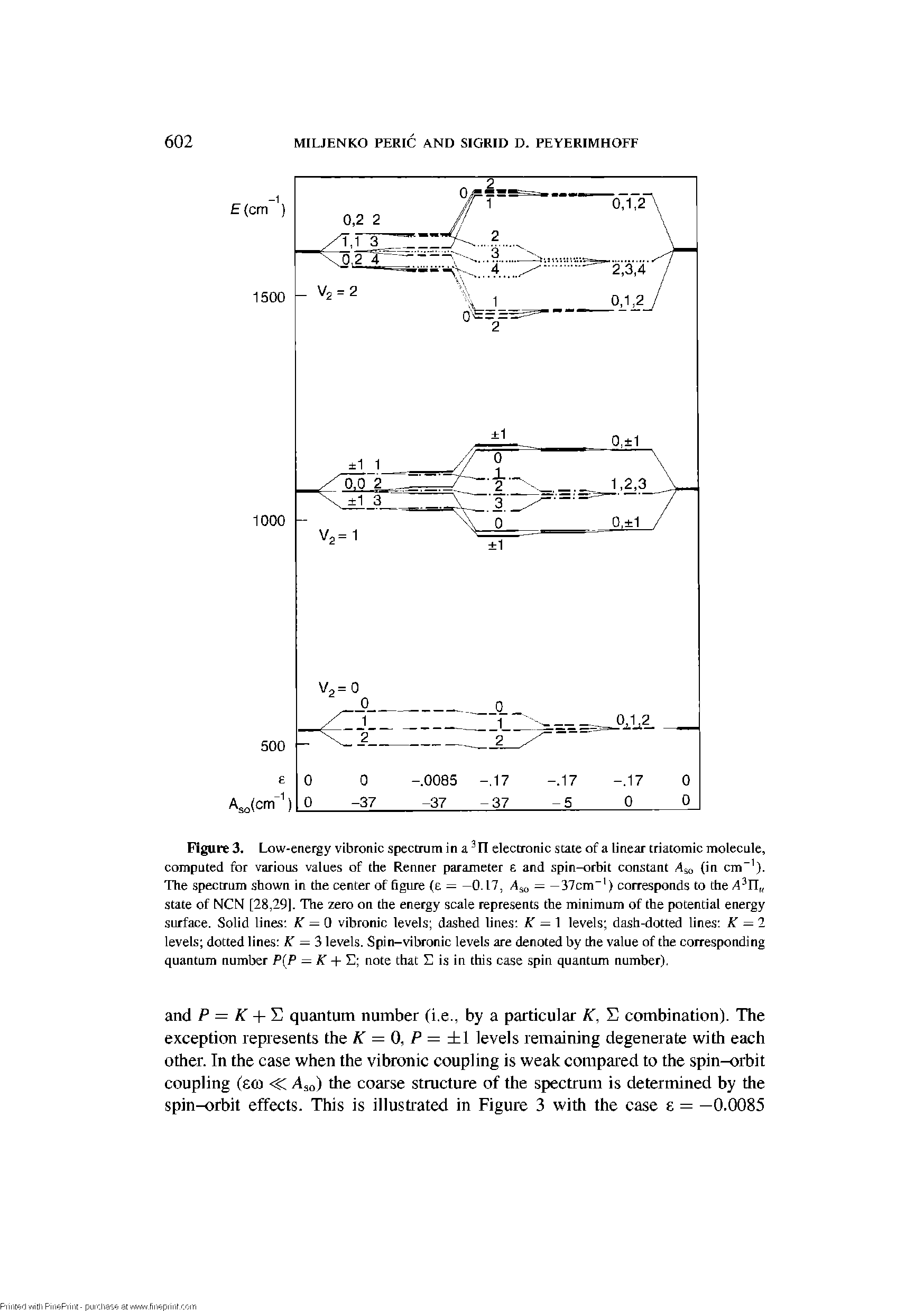 Figure 3. Low-energy vibronic spectrum in a. 11 electronic state of a linear triatomic molecule, computed for various values of the Renner parameter e and spin-orbit constant Aso (in cm ). The spectrum shown in the center of figure (e = —0.17, A o = —37cm ) corresponds to the A TT state of NCN [28,29]. The zero on the energy scale represents the minimum of the potential energy surface. Solid lines A = 0 vibronic levels dashed lines K = levels dash-dotted lines K = 1 levels dotted lines = 3 levels. Spin-vibronic levels are denoted by the value of the corresponding quantum number P P = Af - - E note that E is in this case spin quantum number),...