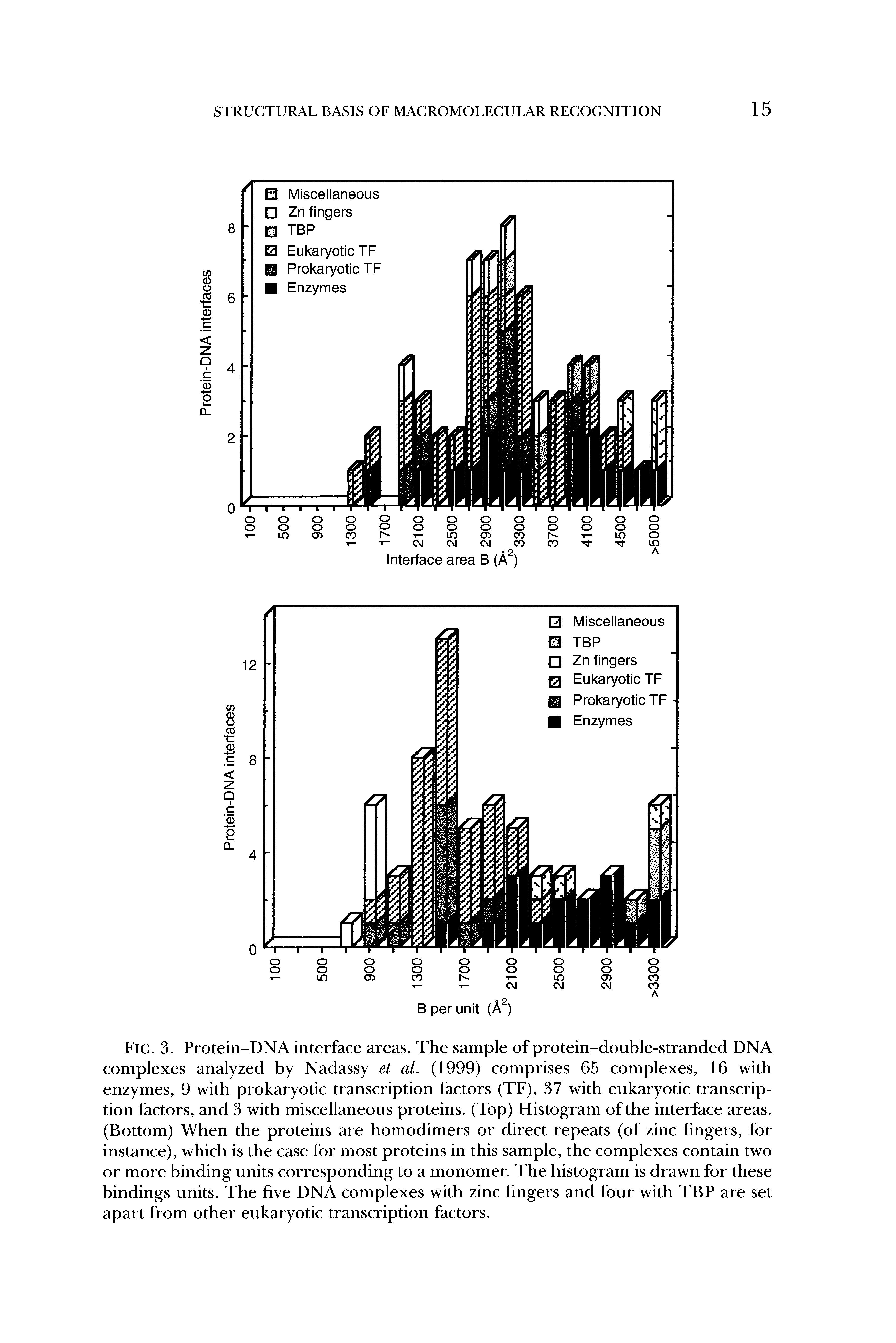 Fig. 3. Protein-DNA interface areas. The sample of protein-double-stranded DNA complexes analyzed by Nadassy et al. (1999) comprises 65 complexes, 16 with enzymes, 9 with prokaryotic transcription factors (TF), 37 with eukaryotic transcription factors, and 3 with miscellaneous proteins. (Top) Histogram of the interface areas. (Bottom) When the proteins are homodimers or direct repeats (of zinc fingers, for instance), which is the case for most proteins in this sample, the complexes contain two or more binding units corresponding to a monomer. The histogram is drawn for these bindings units. The five DNA complexes with zinc fingers and four with TBP are set apart from other eukaryotic transcription factors.