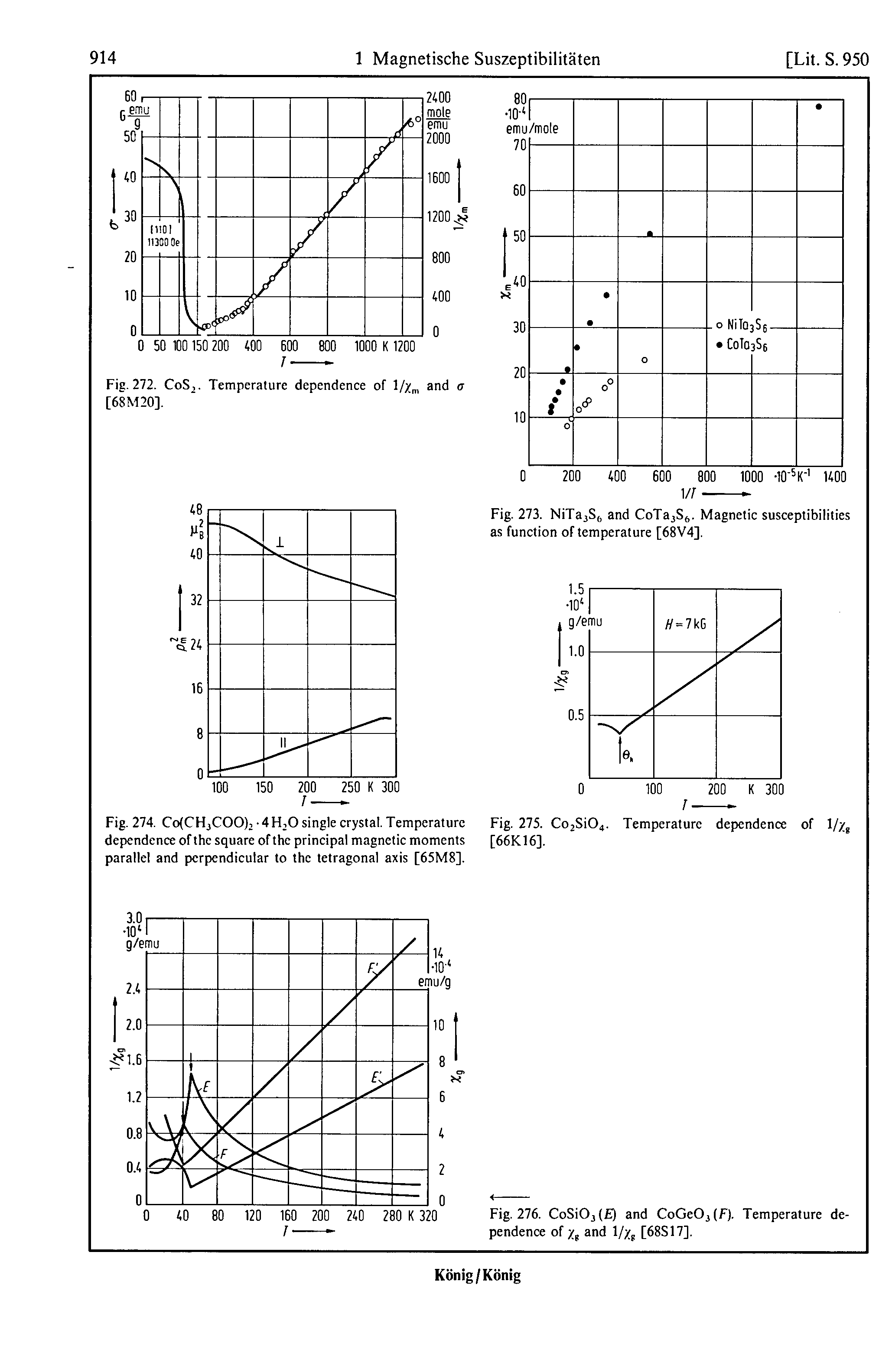 Fig. 274. CotCHjCOO), -4FI,0 single crystal. Temperature dependence of the square of the principal magnetic moments parallel and perpendicular to the tetragonal axis [65M8].