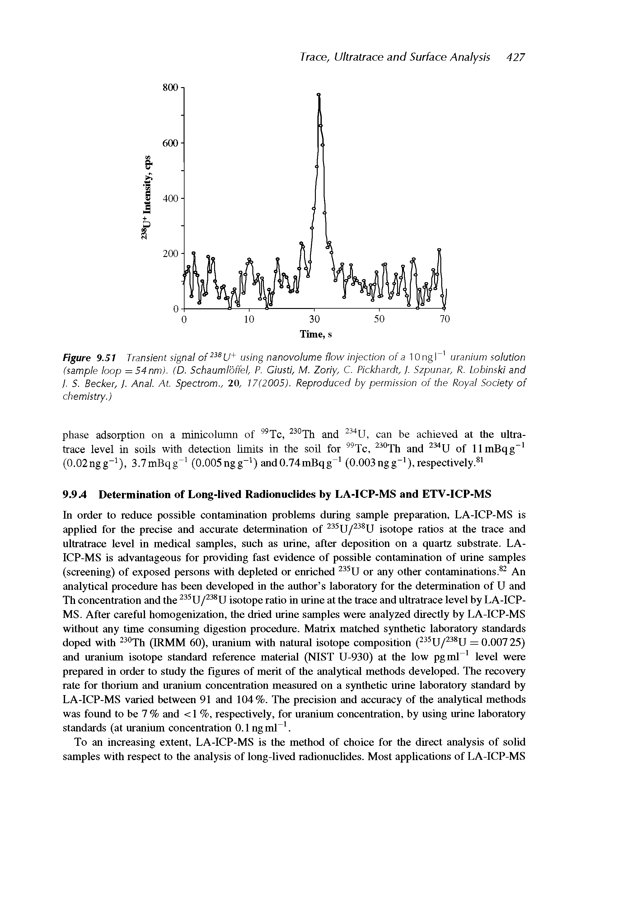 Figure 9.51 Transient signal using nanovolume flow injection of a lOngP uranium solution...