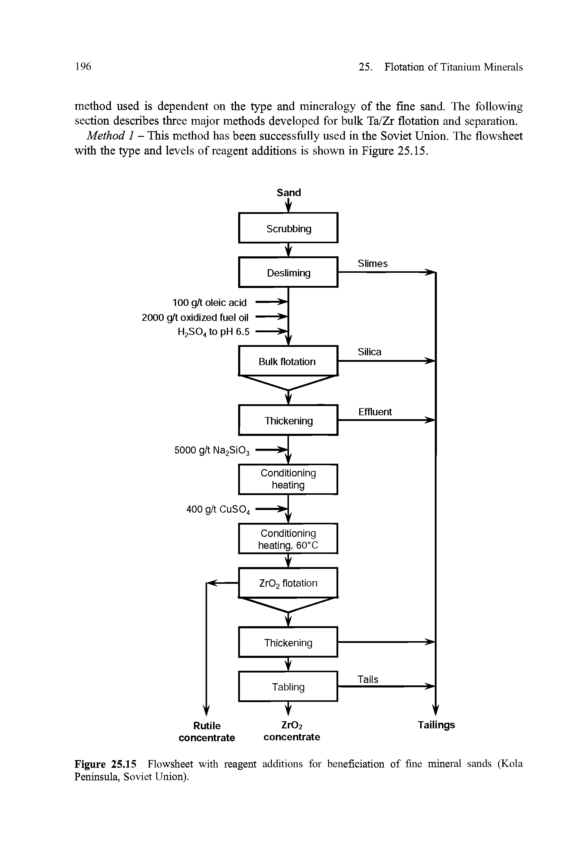 Figure 25.15 Flowsheet with reagent additions for beneficiation of fine mineral sands (Kola Peninsula, Soviet Union).