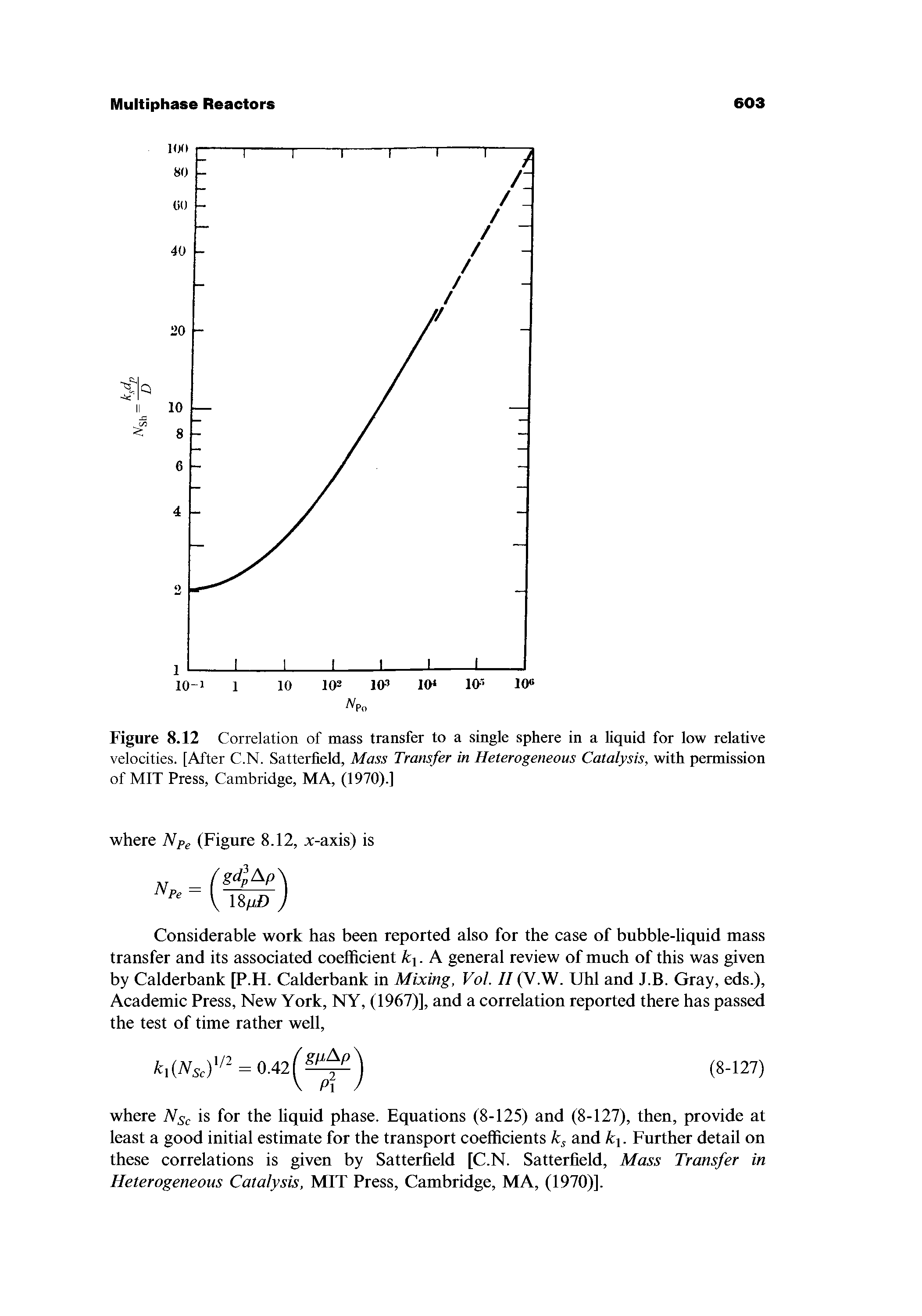 Figure 8.12 Correlation of mass transfer to a single sphere in a liquid for low relative velocities. [After C.N. Satterfield, Mass Transfer in Heterogeneous Catalysis, with permission of MIT Press, Cambridge, MA, (1970).]...
