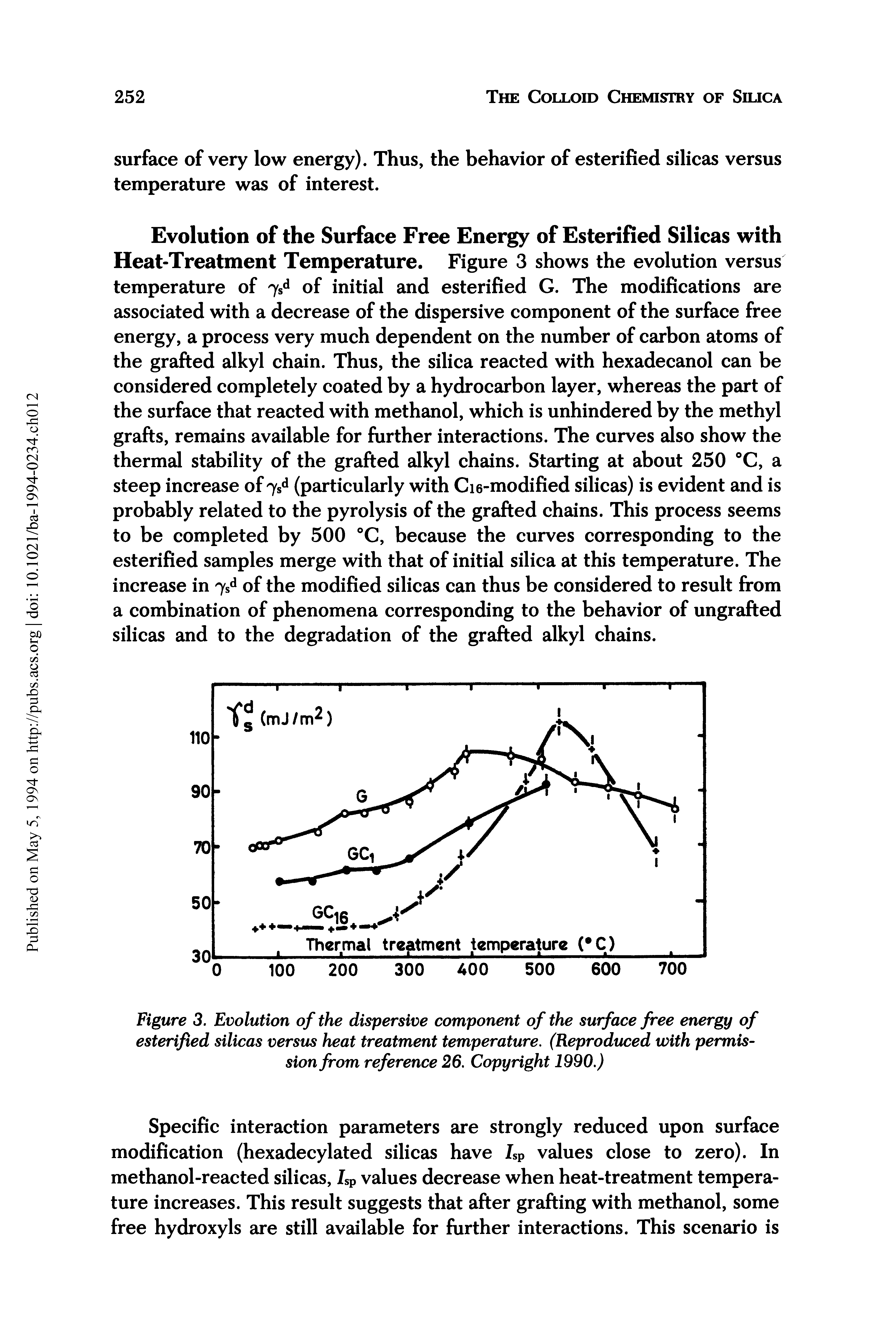 Figure 3. Evolution of the dispersive component of the surface free energy of esterified silicas versus heat treatment temperature. (Reproduced with permission from reference 26. Copyright 1990.)...