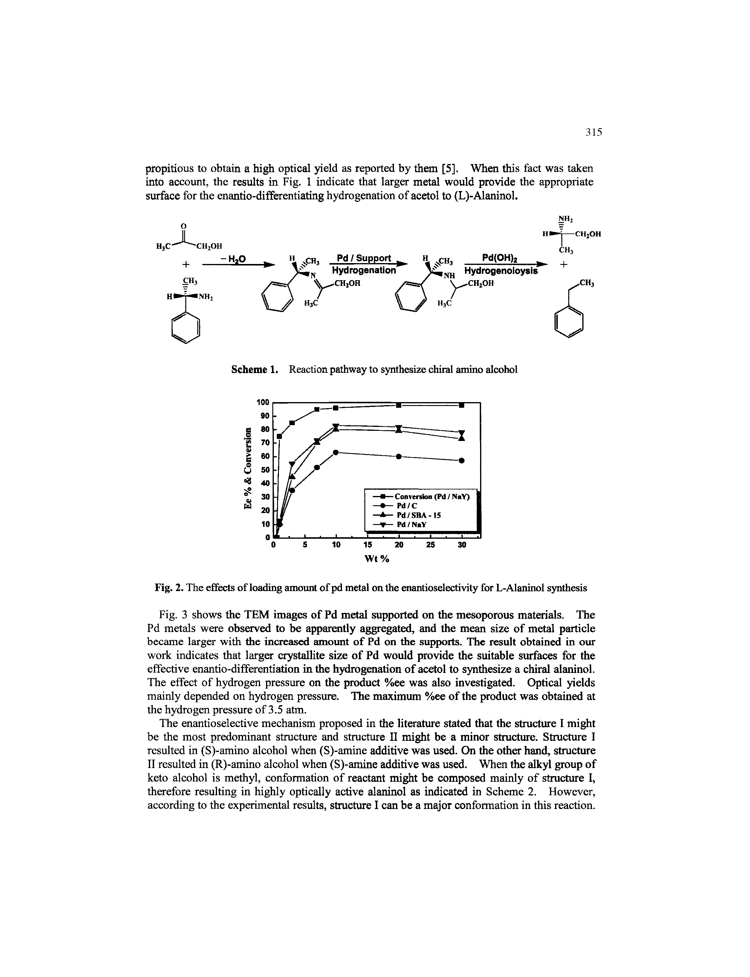 Fig. 2. The effects of loading amount of pd metal on the enantioselectivity for L-Alaninol synthesis...