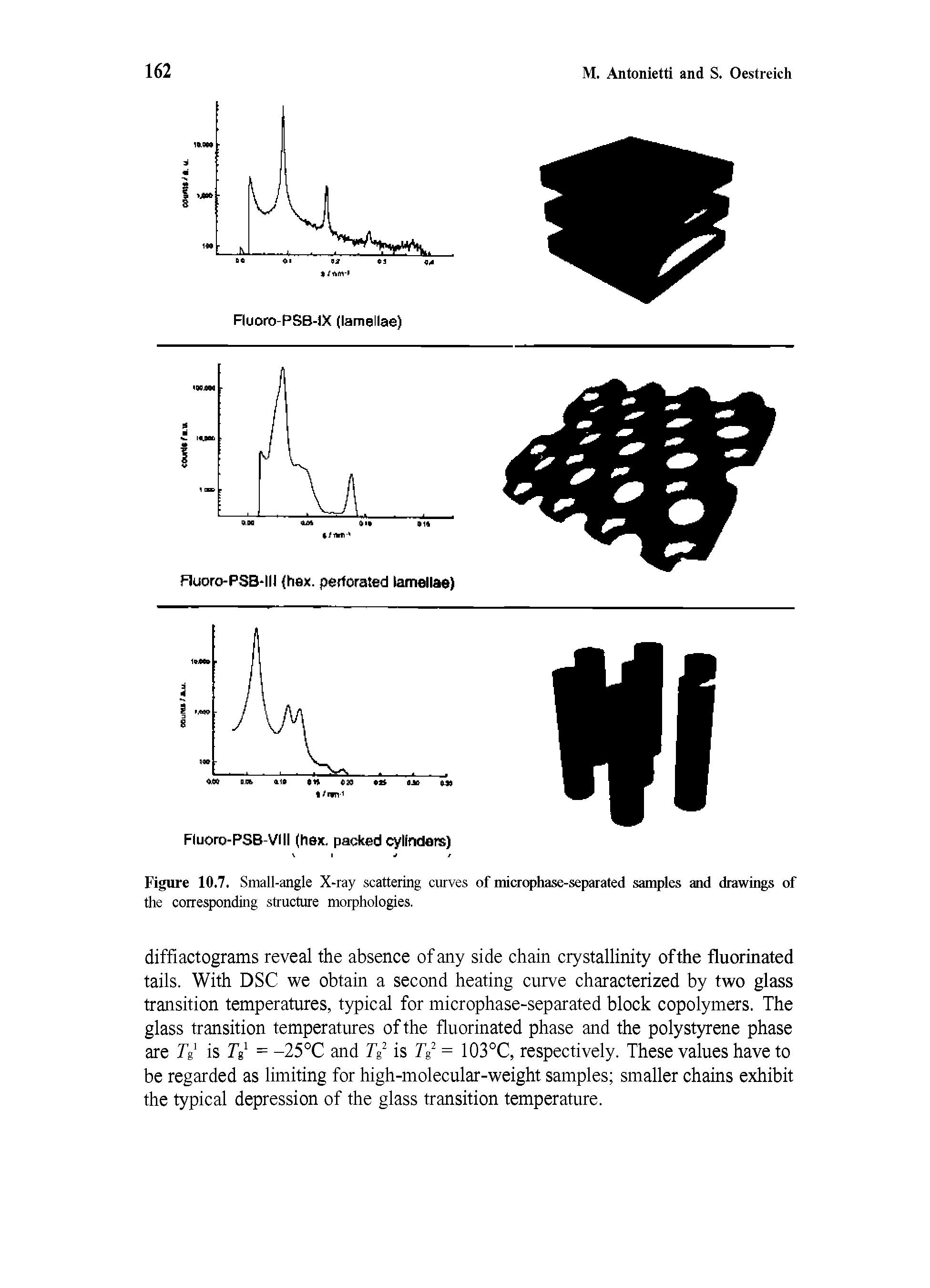 Figure 10.7. Small-angle X-ray scattering curves of microphase-separated samples and drawings of the corresponding structure morphologies.