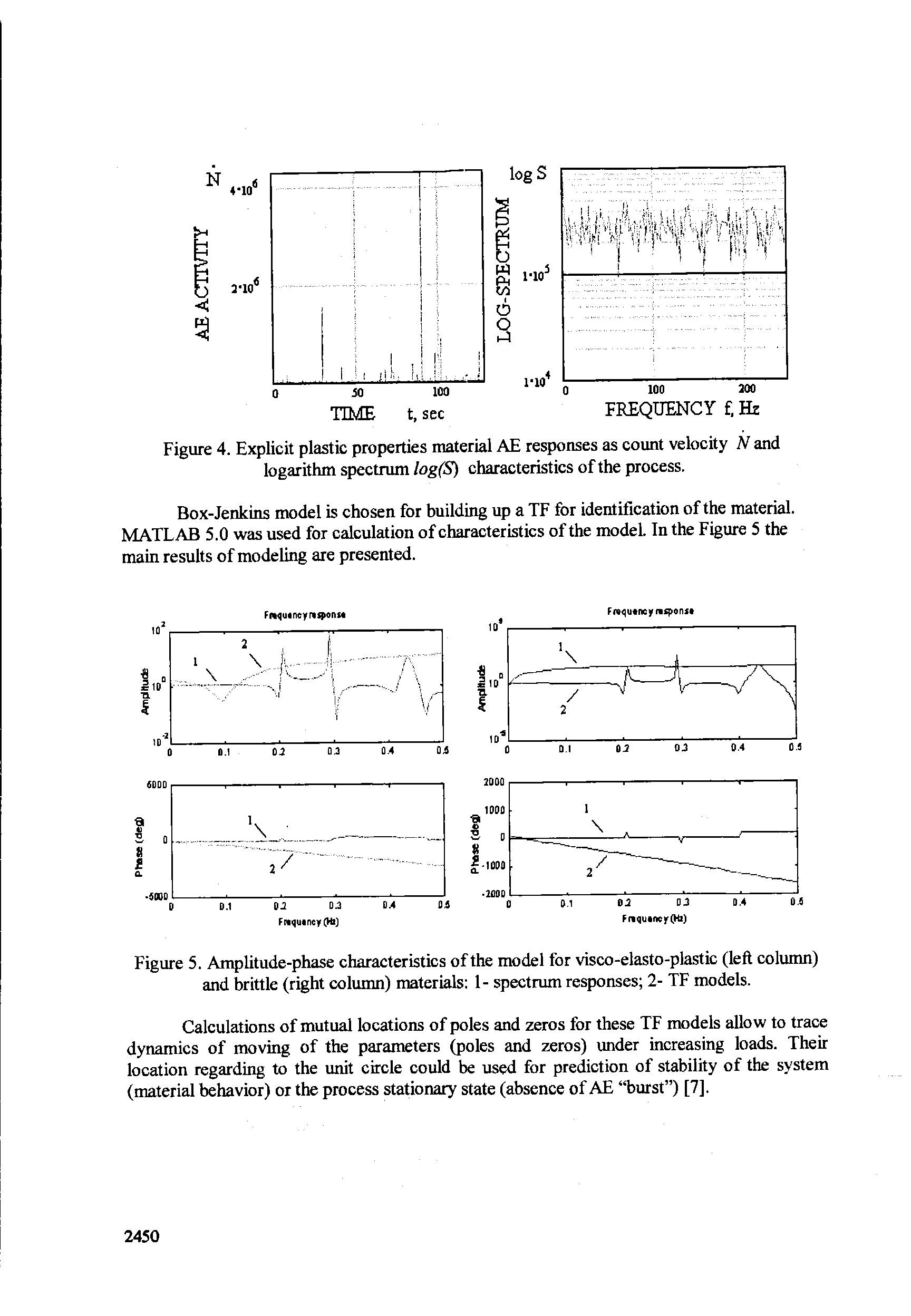 Figure 5. Amplitude-phase characteristics of the model for visco-elasto-plastic (left column) and brittle (right column) materials 1- spectrum responses 2- TF models.
