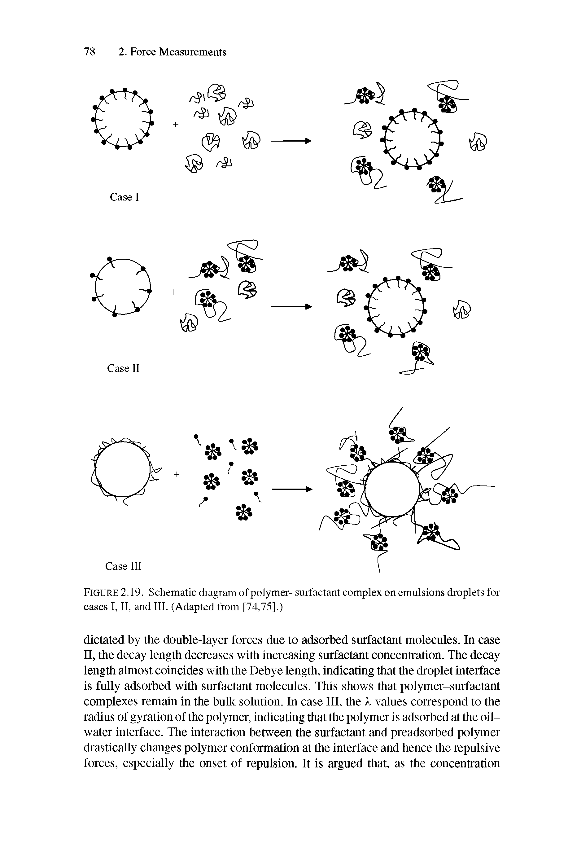 Figure 2.19. Schematic diagram of polymer-surfactant complex on emulsions droplets for cases I, II, and III. (Adapted from [74,75].)...