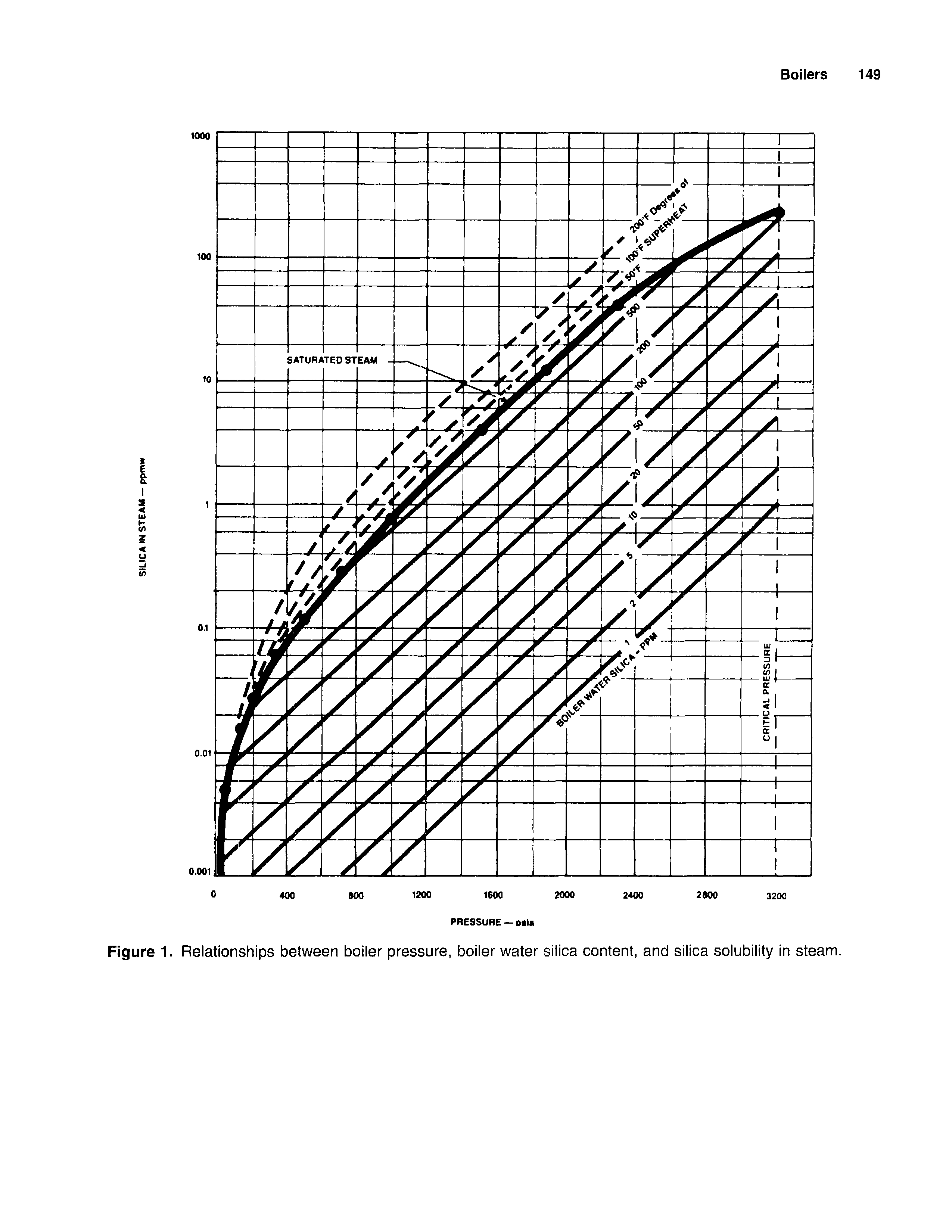Figure 1. Relationships between boiler pressure, boiler water silica content, and silica solubility in steam.