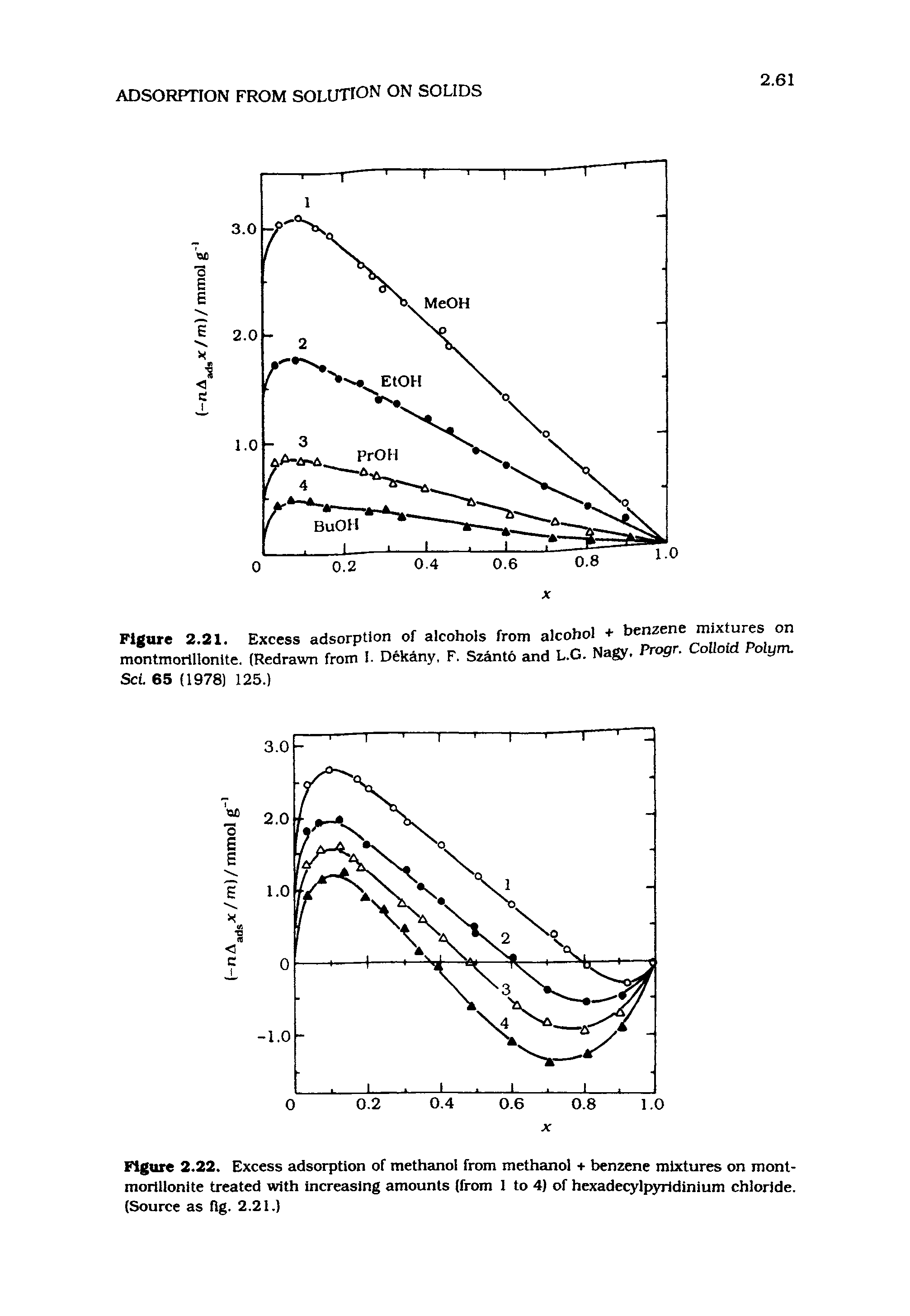Figure 2.21. Excess adsorption of alcohols from alcohol + benzene mixtures on montmorillonite. (Redrawn from I- Dek y, F. Sz to and L.G. Nagy. Progr. Colloid Polym. Sci. 65 (1978) 125.)...