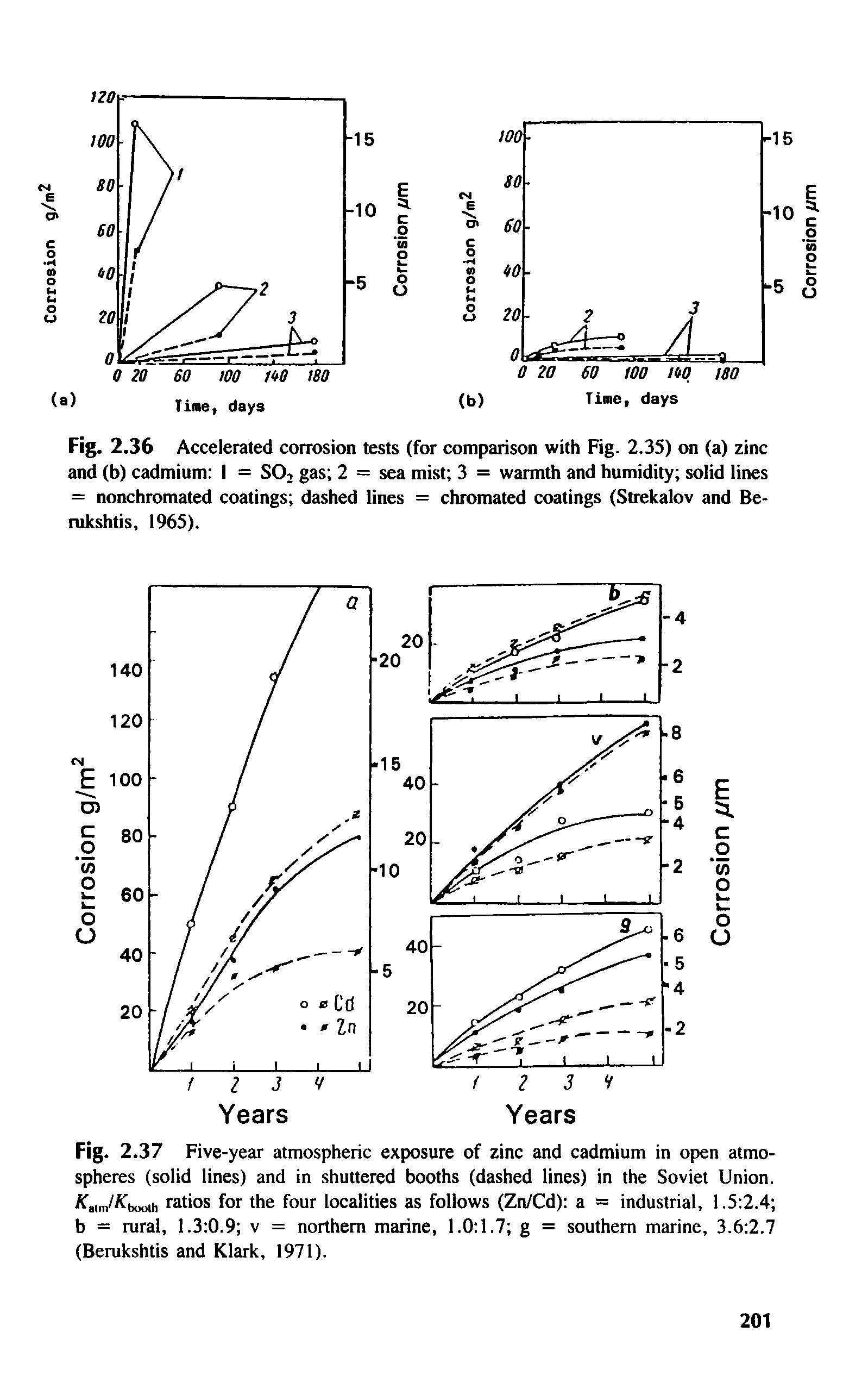 Fig. 2. 36 Accelerated corrosion tests (for comparison with Fig. 2.3S) on (a) zinc and (b) cadmium I = SO2 gas 2 = sea mist 3 = warmth and humidity solid lines = nonchromated coatings dashed lines = chromated coatings (Strekalov and Be-rukshtis, 1965).