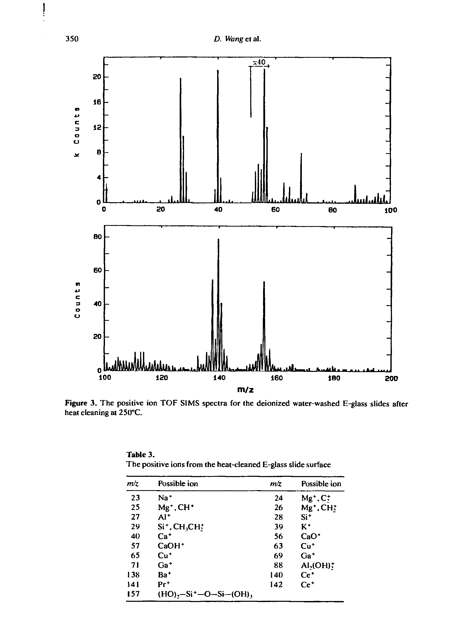 Figure 3. The positive ion TOF SIMS spectra for the deionized water-washed E-glass slides after heat cleaning at 250°C.