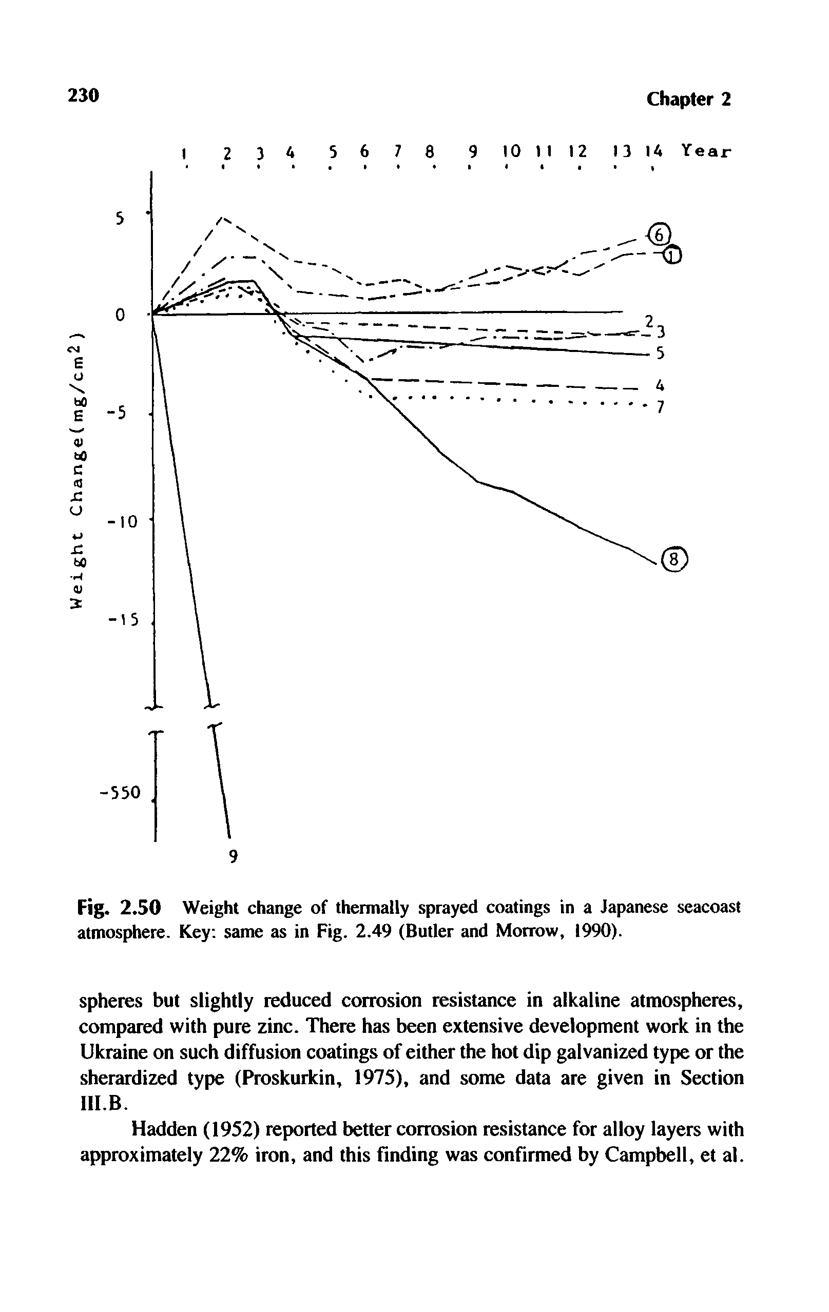 Fig. 2.50 Weight change of thermally sprayed coatings in a Japanese seacoast atmosphere. Key same as in Fig. 2.49 (Butler and Morrow, 1990).