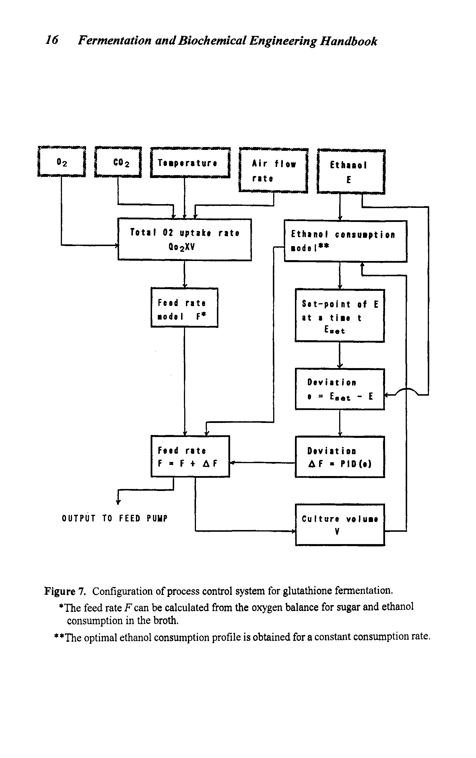 Figure 7. Configuration of process control system for glutathione fermentation.