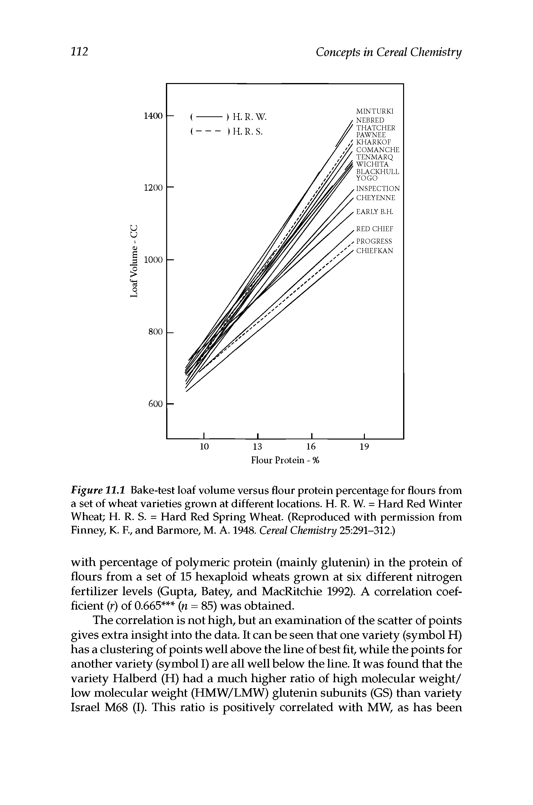Figure 11.1 Bake-test loaf volume versus flour protein percentage for flours from a set of wheat varieties grown at different locations. H. R. W. = Hard Red Winter Wheat H. R. S. = Hard Red Spring Wheat. (Reproduced with permission from Finney, K. R, and Barmore, M. A. 1948. Cereal Chemistry 25 291-312.)...
