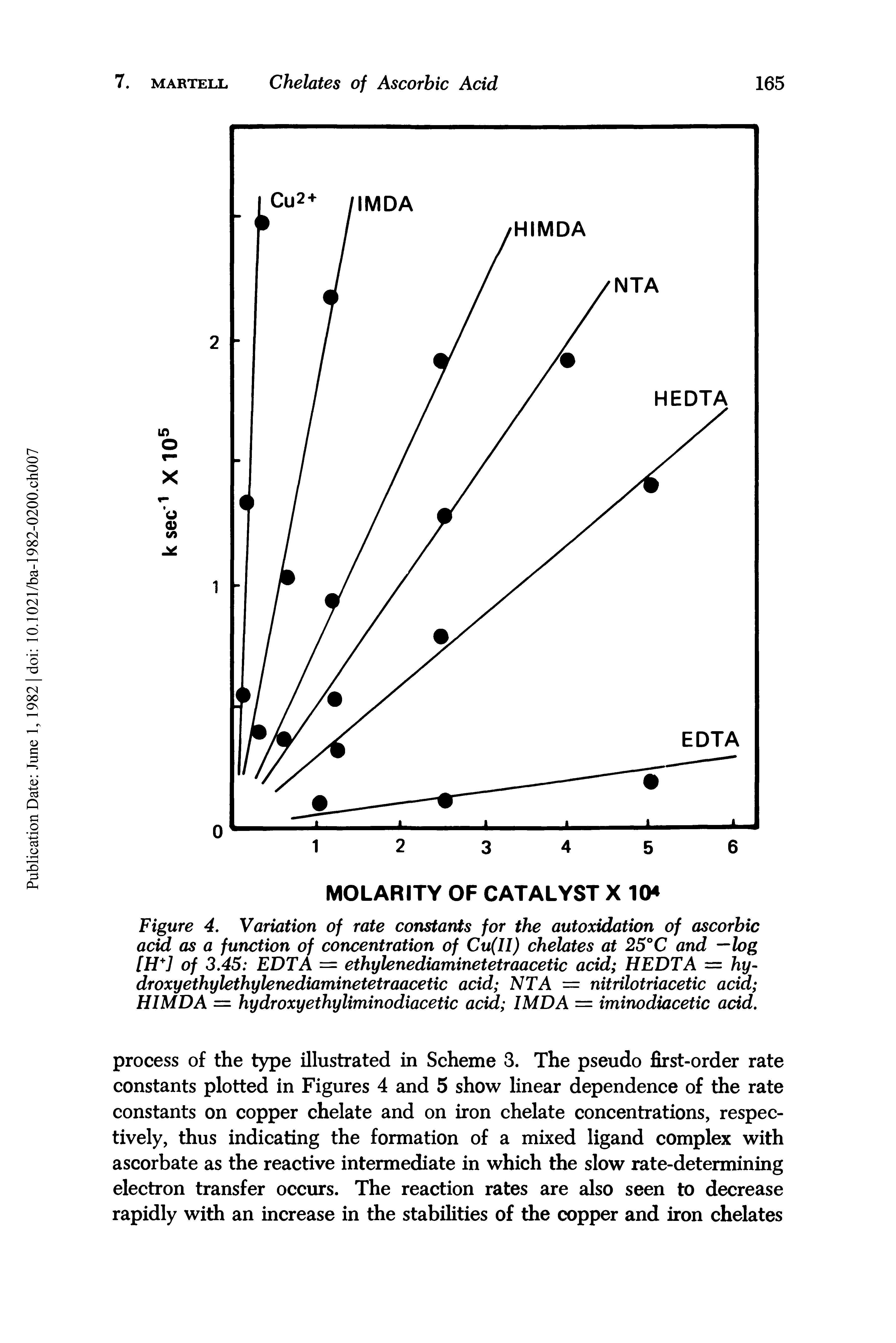 Figure 4, Variation of rate constants for the autoxidation of ascorbic acid as a function of concentration of Cu(ll) chelates at 25°C and - log [H ] of 3.45 EDTA = ethylenediaminetetraacetic acid HEDTA = hy-droxyethylethylenediaminetetraacetic acid NT A = nitrilotriacetic acid HIMDA = hydroxyethyliminodiacetic acid IMDA = iminodiacetic acid.