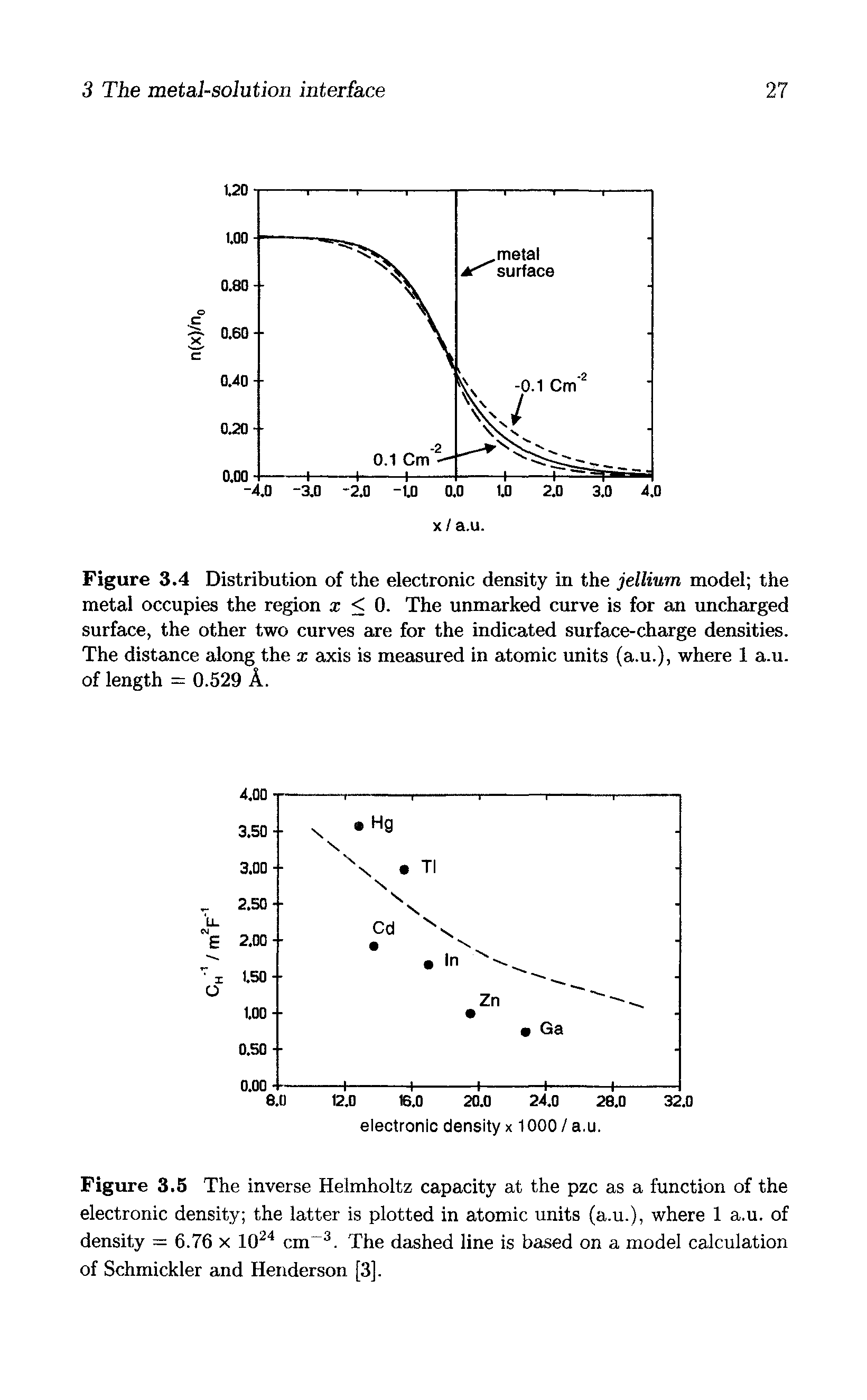 Figure 3.4 Distribution of the electronic density in the jellium model the metal occupies the region x < 0. The unmarked curve is for an uncharged surface, the other two curves are for the indicated surface-charge densities. The distance along the x axis is measured in atomic units (a.u.), where 1 a.u. of length = 0.529 A.