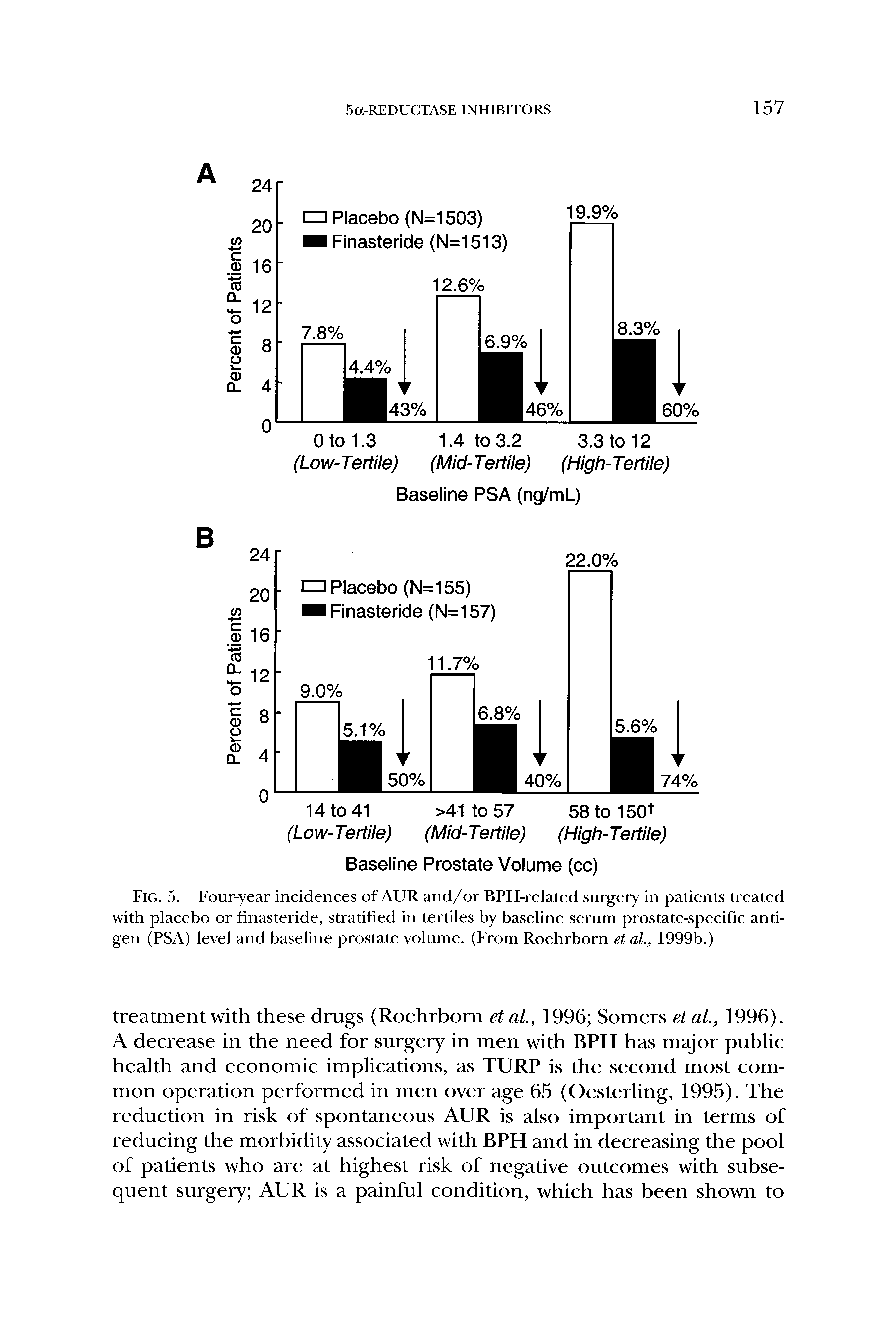 Fig. 5. Four-year incidences of AUR and/or BPH-related surgery in patients treated with placebo or finasteride, stratified in tertiles by baseline serum prostate-specific antigen (PSA) level and baseline prostate volume. (From Roehrborn et al., 1999b.)...