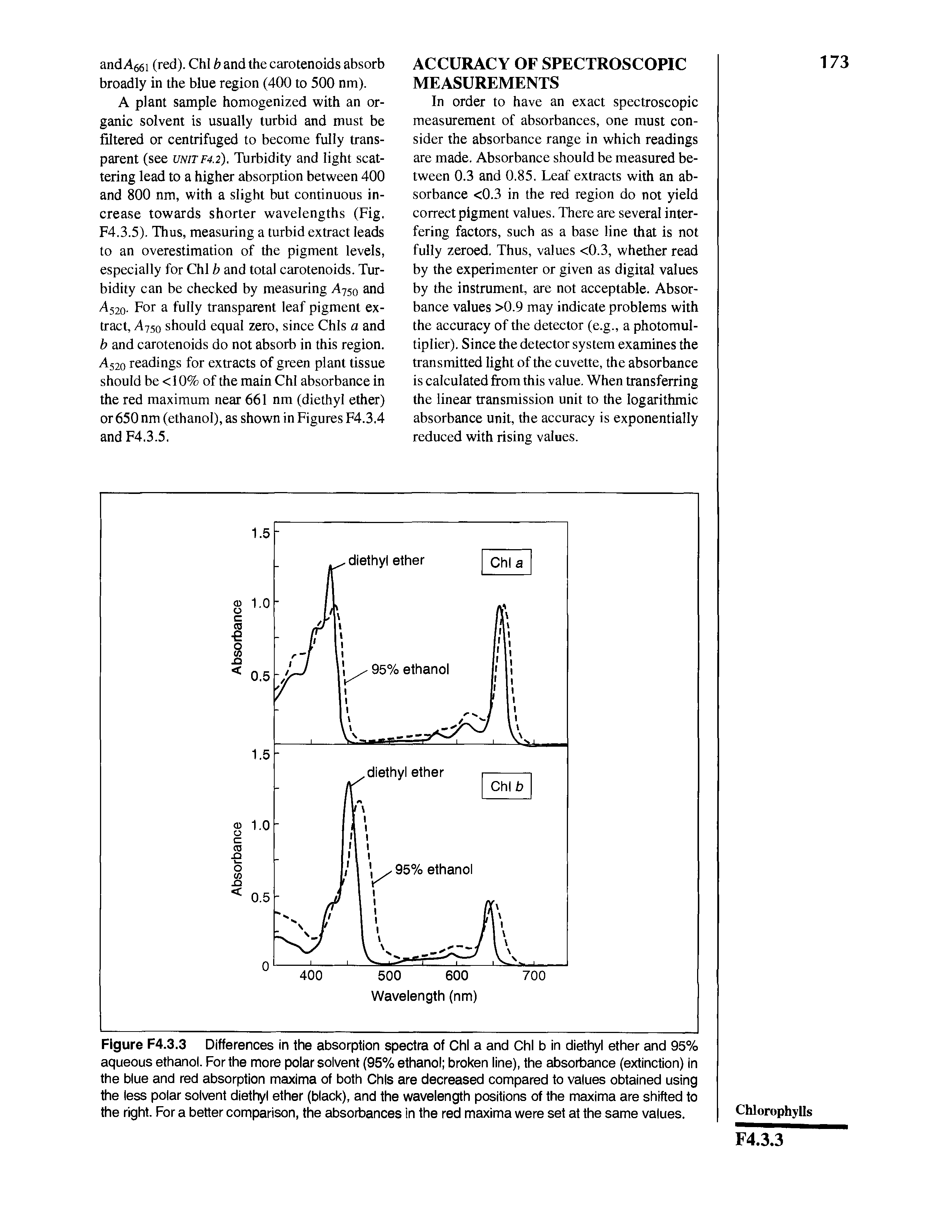 Figure F4.3.3 Differences in the absorption spectra of Chi a and Chi b in diethyl ether and 95% aqueous ethanol. For the more polar solvent (95% ethanol broken line), the absorbance (extinction) in the blue and red absorption maxima of both Chls are decreased compared to values obtained using the less polar solvent diethyl ether (black), and the wavelength positions of the maxima are shifted to the right. For a better comparison, the absorbances in the red maxima were set at the same values.