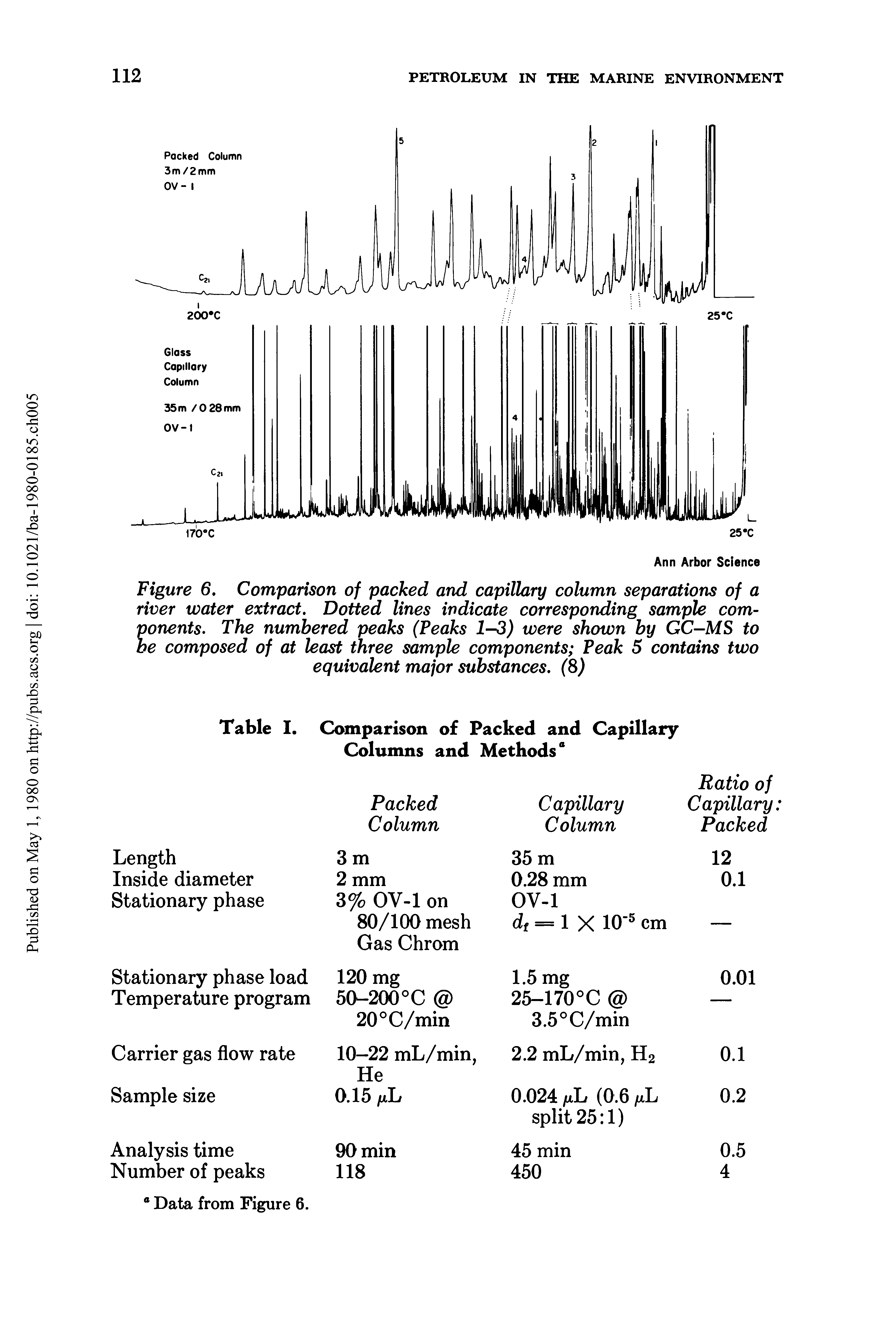 Figure 6. Comparison of packed and capillary column separations of a river water extract. Dotted lines indicate corresponding sample com-...