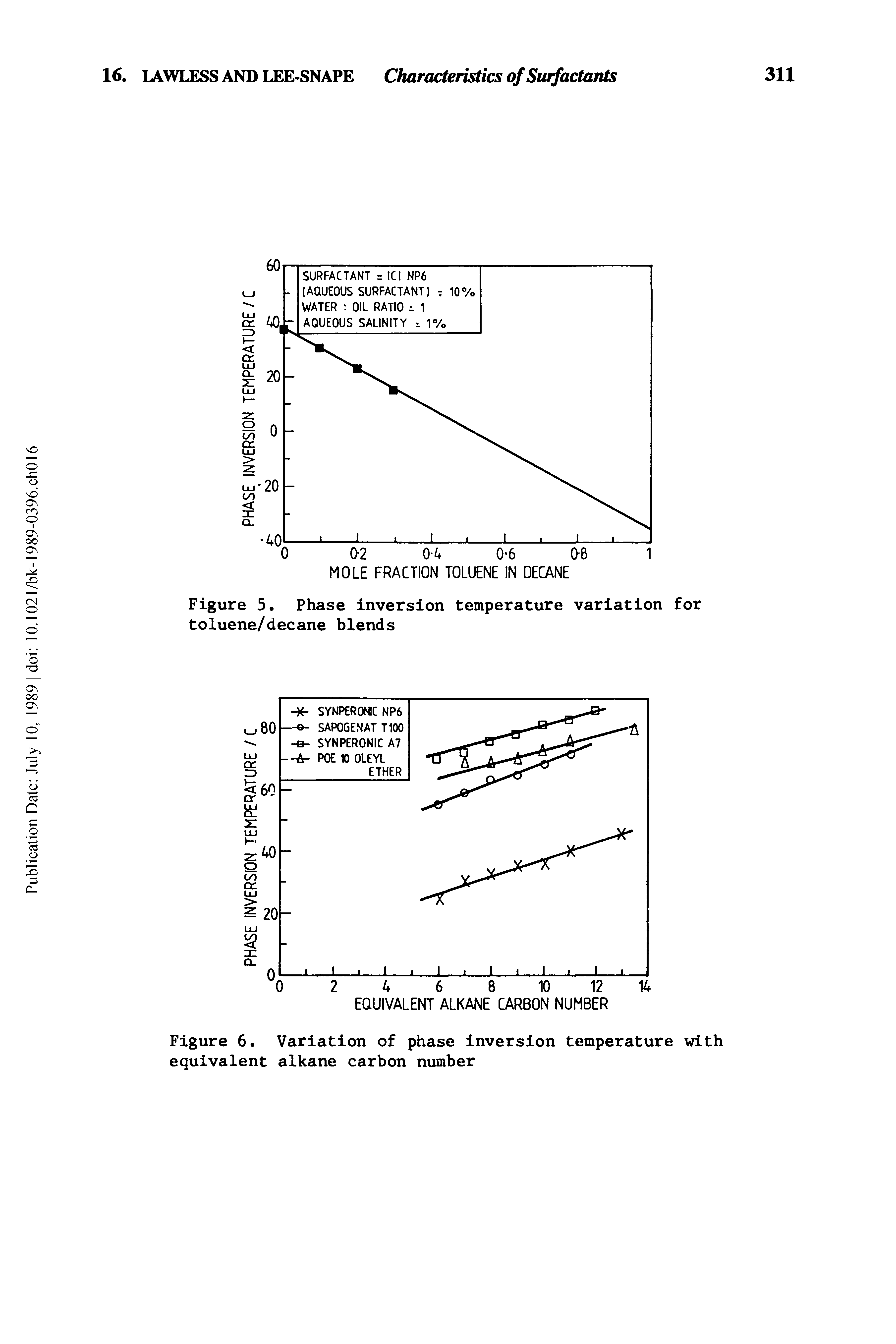 Figure 6. Variation of phase inversion temperature with equivalent alkane carbon number...