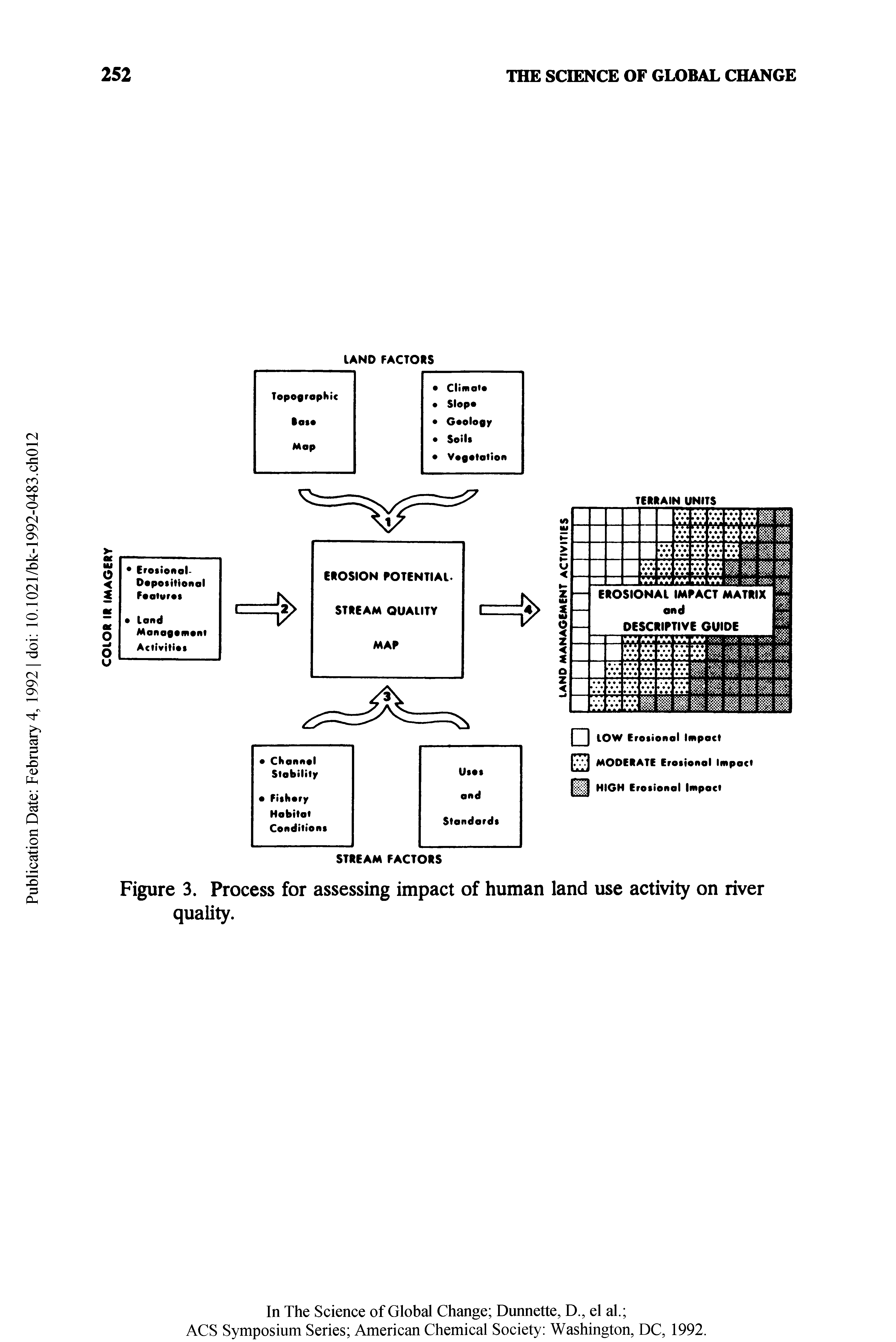 Figure 3. Process for assessing impact of human land use activity on river quality.